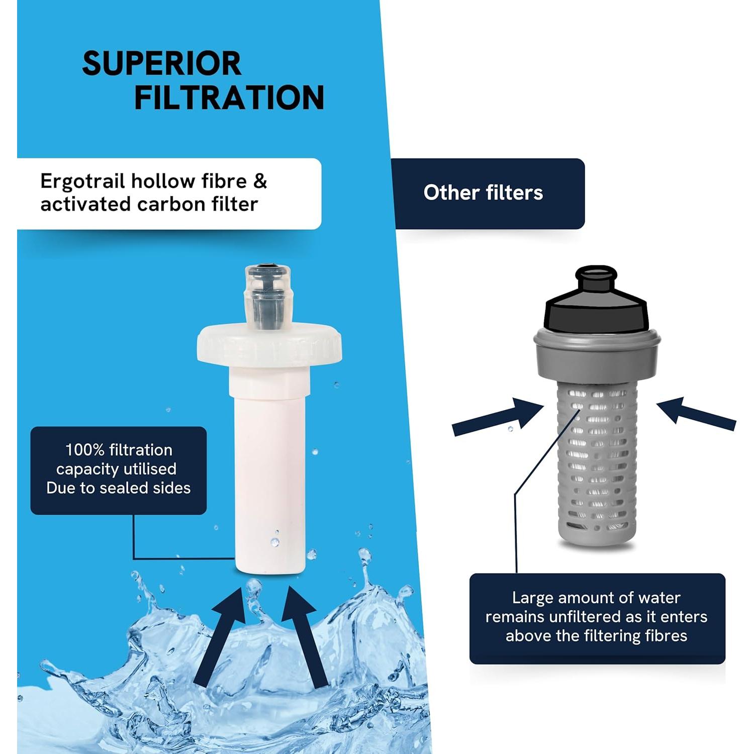 Botella de Agua Plegable Ergotrail con Filtro 500ml - Ligera y Sin Fugas