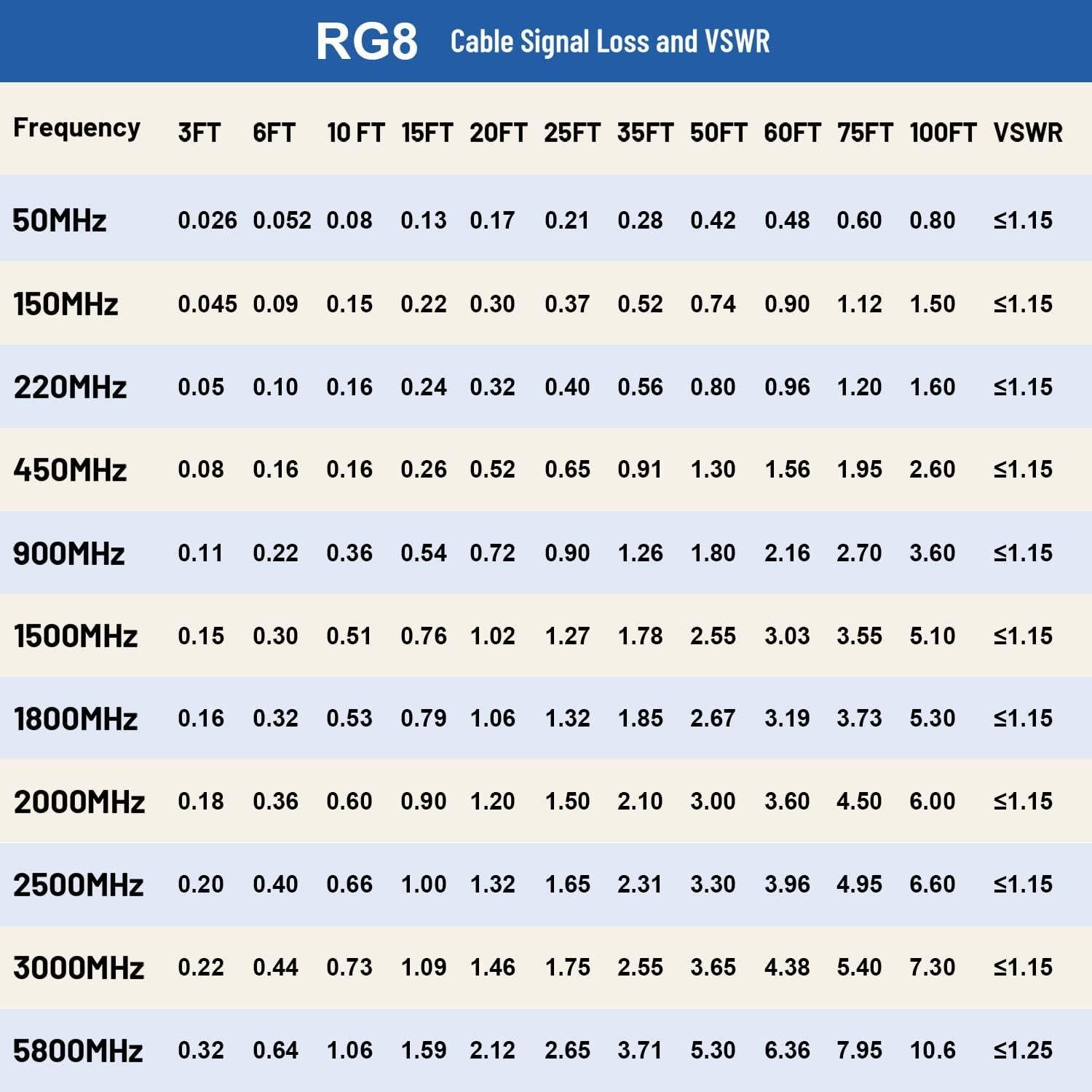 Cable Coaxial RG8 30.48m Shenzhenshi Maoke de Baja Pérdida