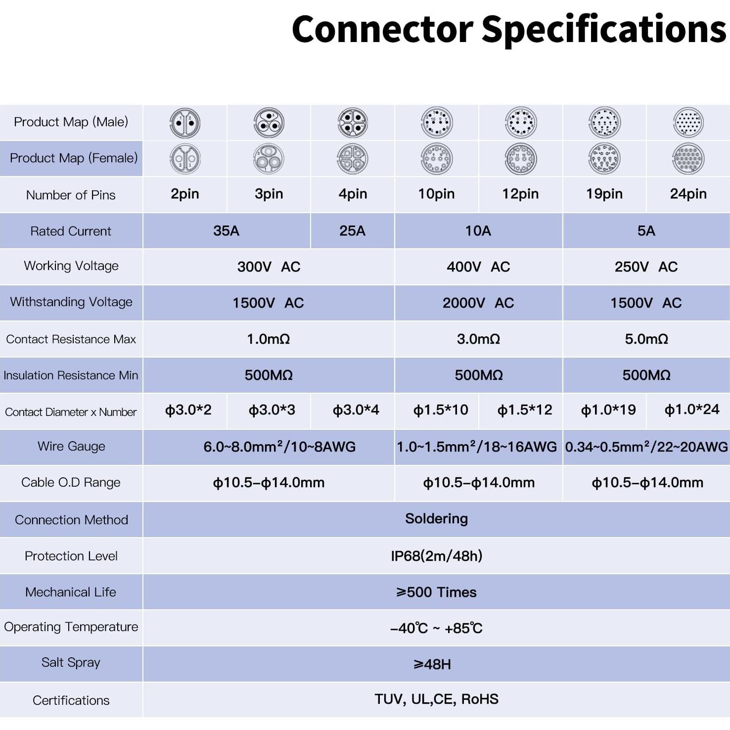 Conector Industrial CNLINKO DH-24 2 Pin IP68 Metal M24