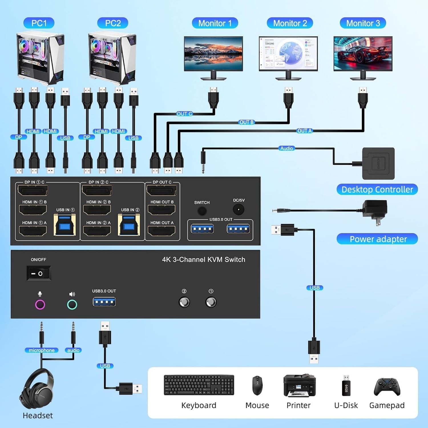 Conmutador KVM 4K TAILAIERA 3 Monitores 2 Computadoras USB 3.0