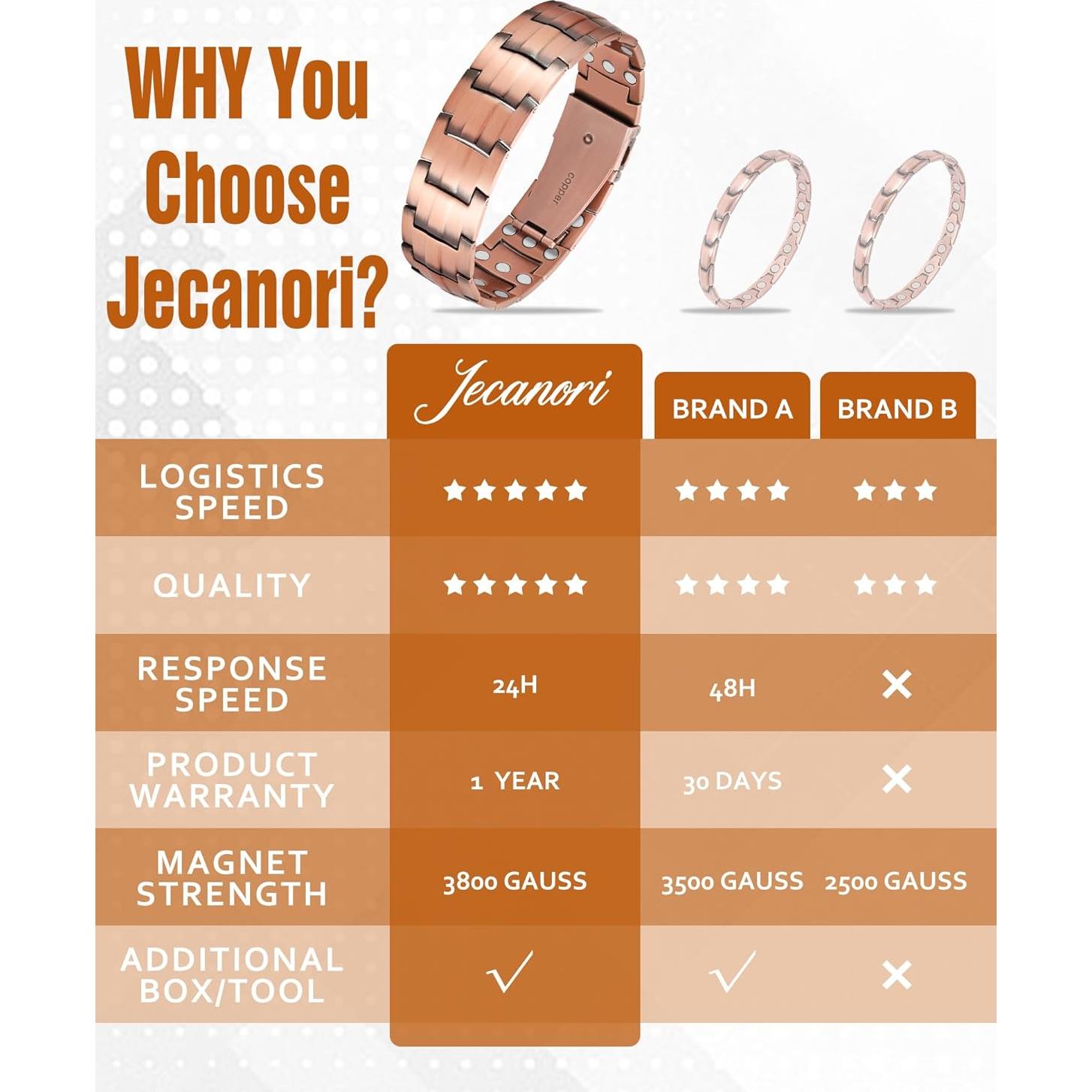 Pulsera Magnética de Cobre Jecanori para Hombres 22.5 cm