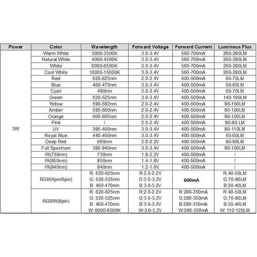 Chip LED RGB 3W Chanzon 10pcs 600mA 50-90LM SMD COB
