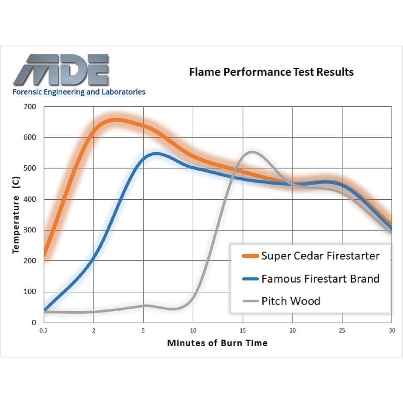 Encendedores de Fuego Super Cedar 100 Piezas Aroma Cedro