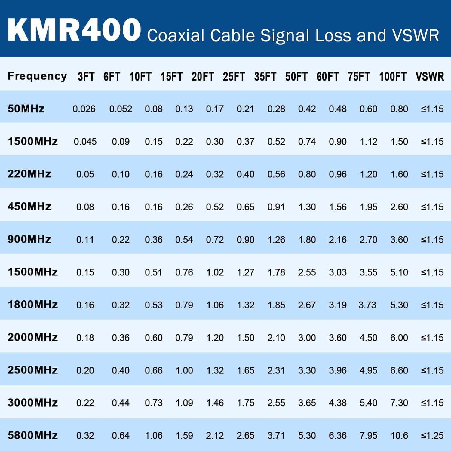 Cable Coaxial KMR400 15.24m 50 Ohm Bajo Pérdida para RF