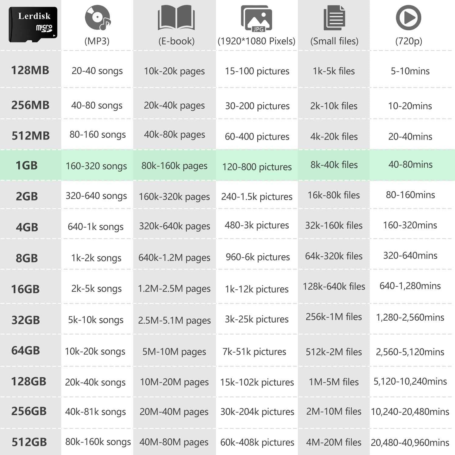 Tarjeta Micro SD 1GB Lerdisk Clase 4 Alta Velocidad