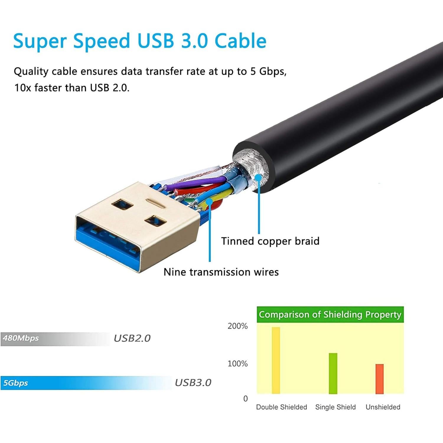 Cable de Extensión USB 3.0 Hftywy 0.5m Macho a Hembra Alta Velocidad