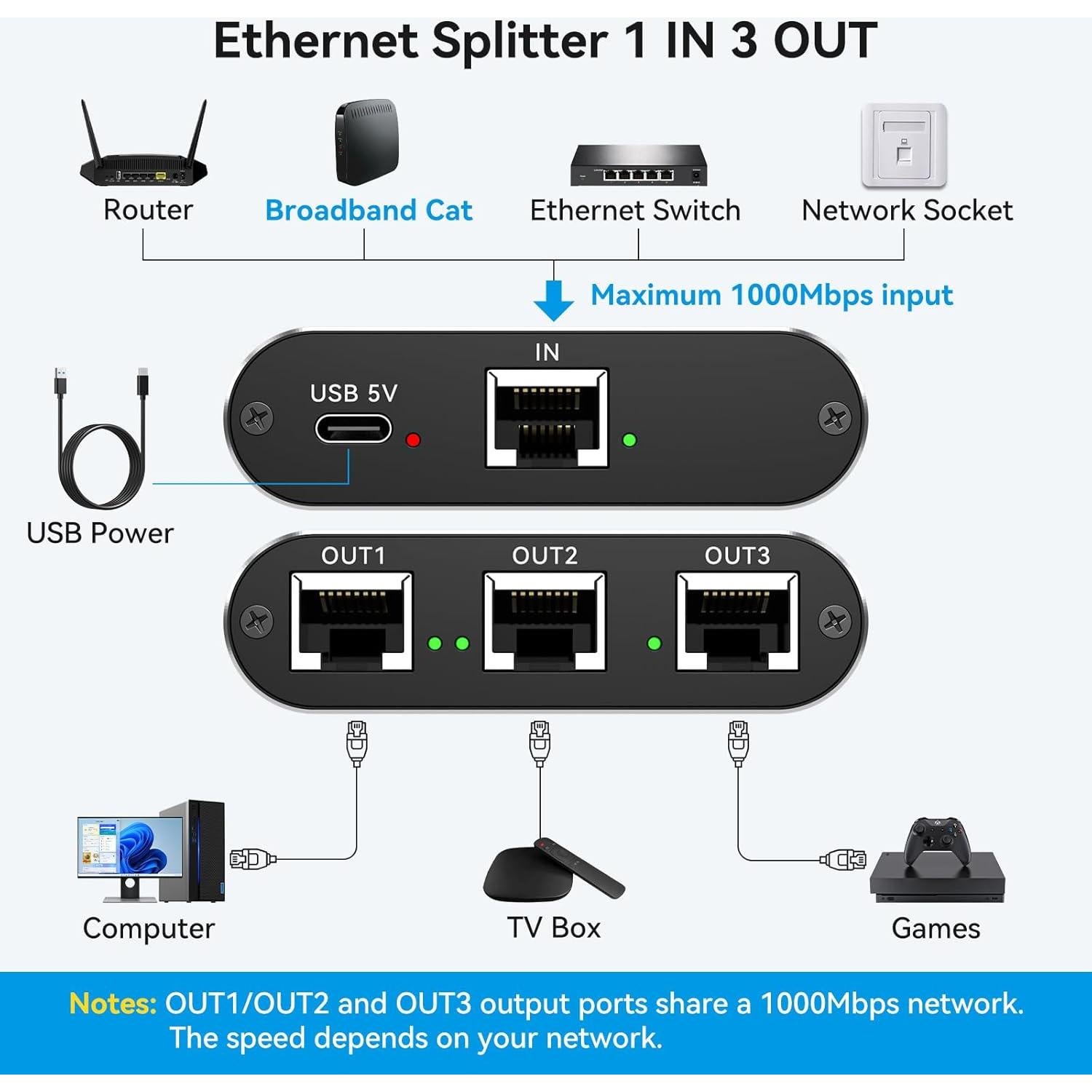 Divisor Ethernet 1 a 3 THXCDBID 1000Mbps RJ45 USB-C