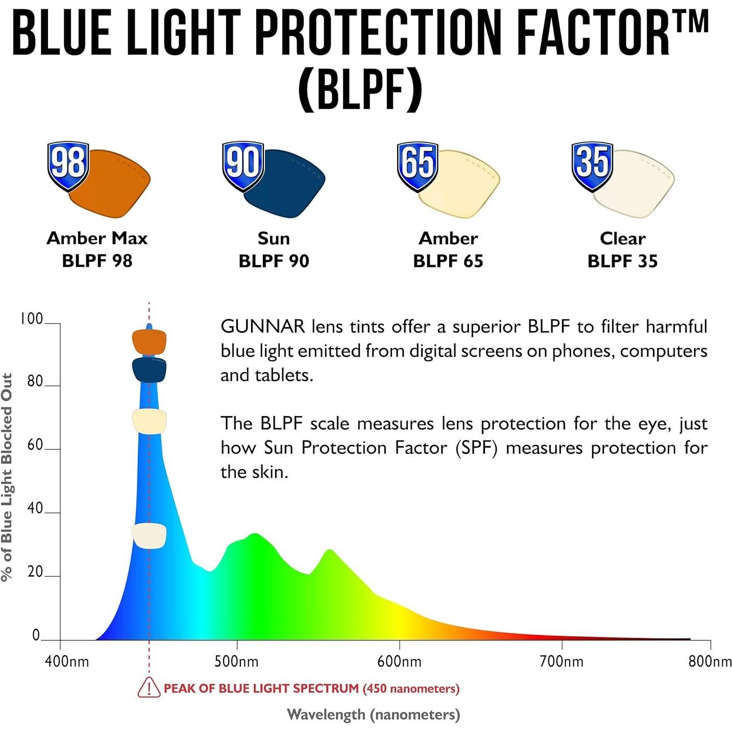 Gafas de Juego GUNNAR para Niños - Bloqueo Luz Azul - Rush