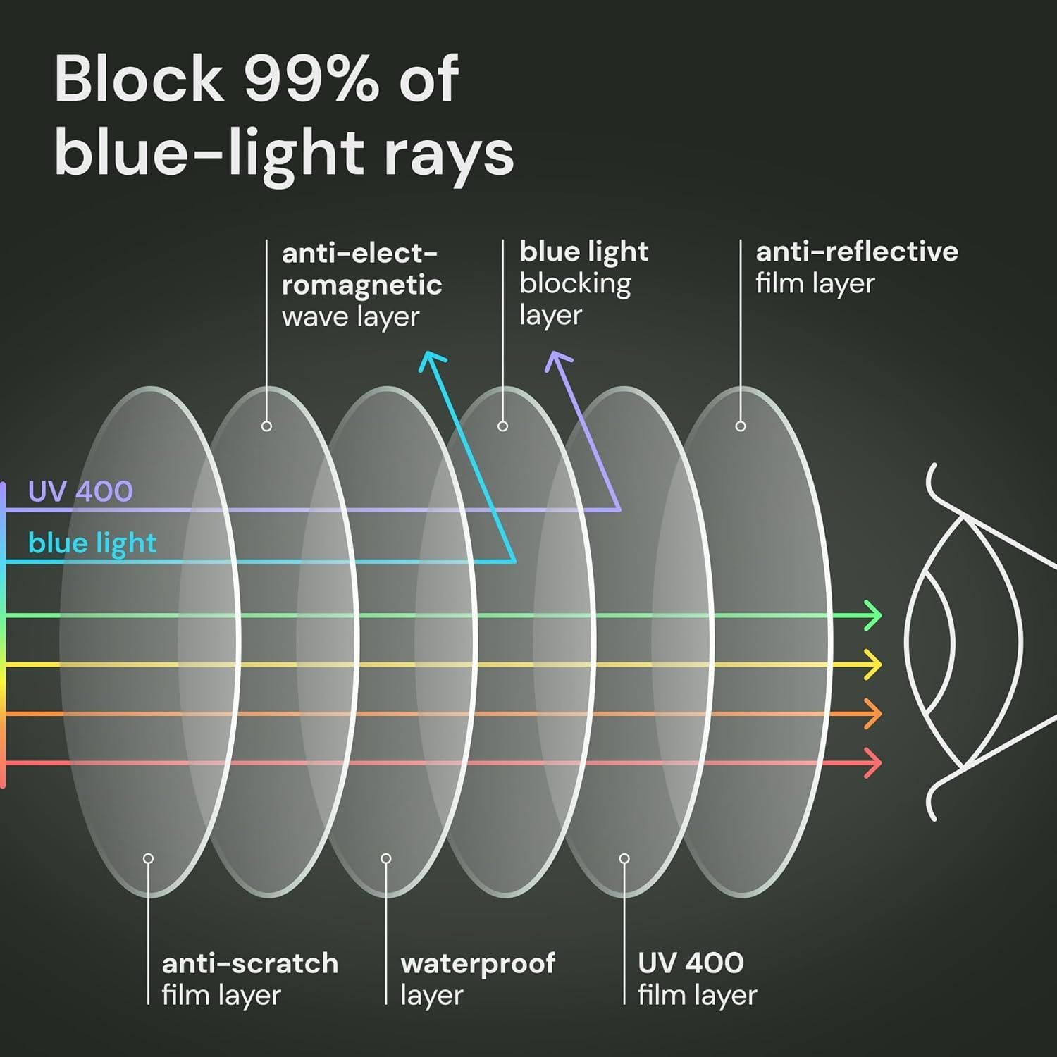 Gafas de lectura Gaoye 5 Pack Anti Luz Azul 1.25x