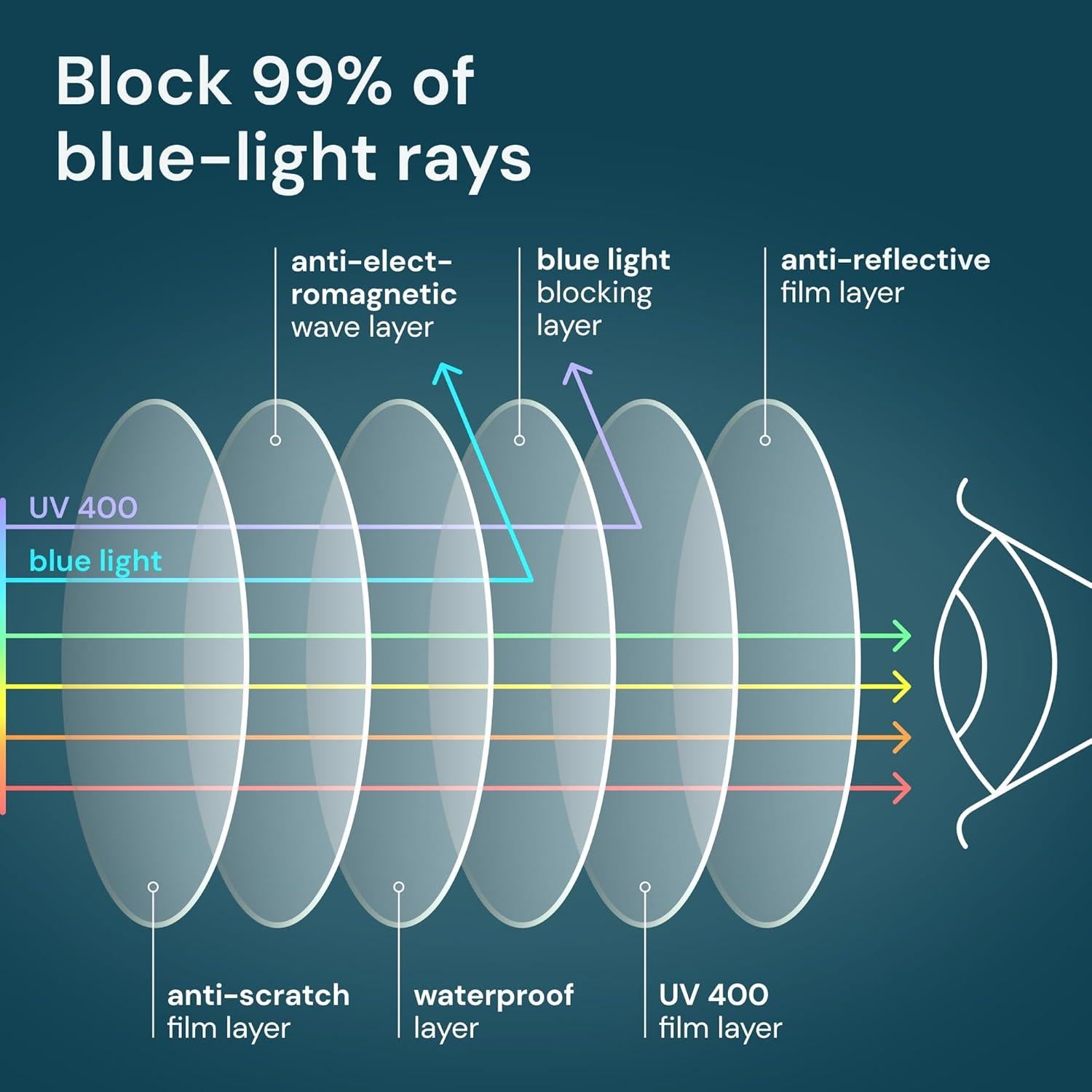 Gafas de Lectura Gaoye 5 Pack Anti Luz Azul 1.75x