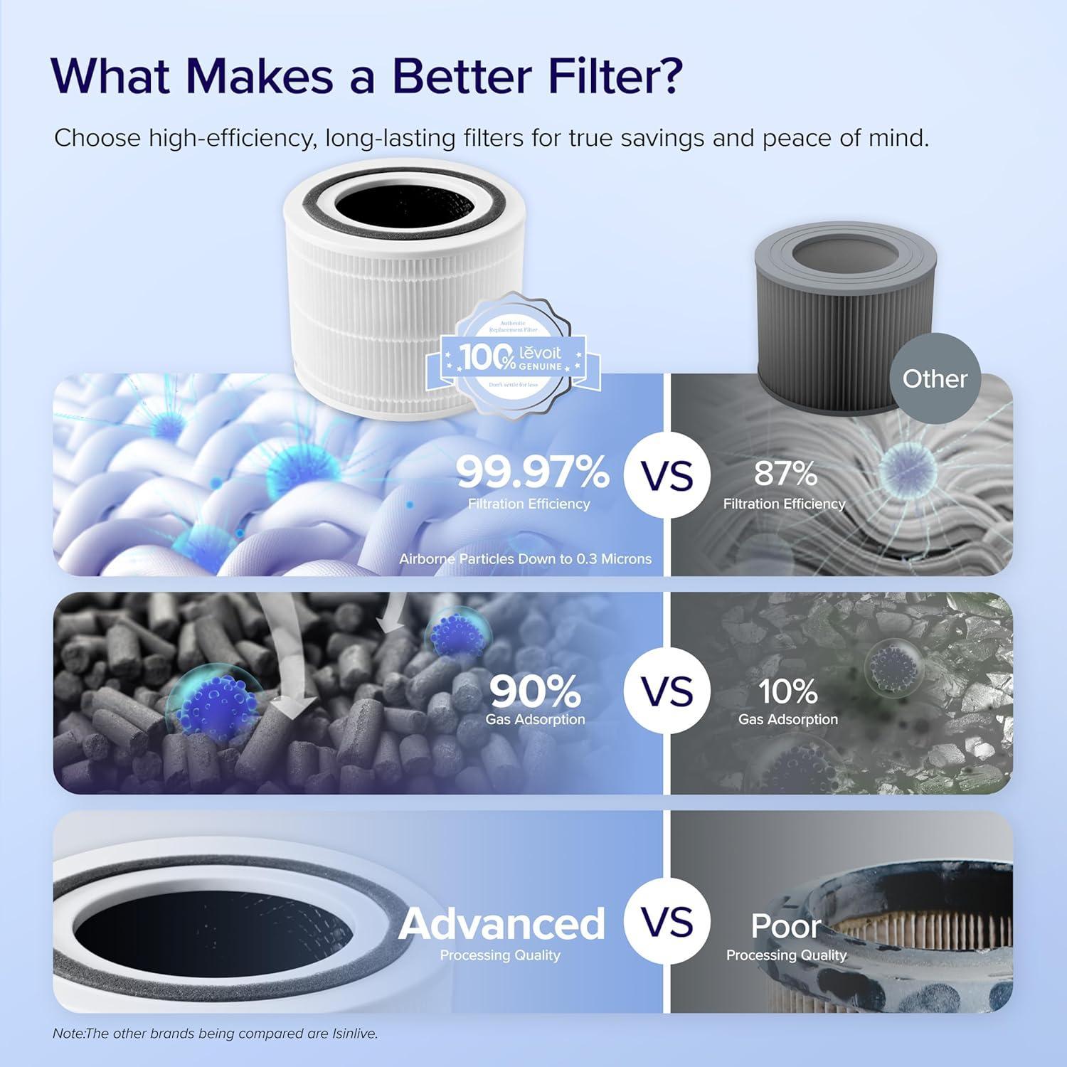 Filtro 3 en 1 LEVOIT Core 300-RF para Purificador de Aire