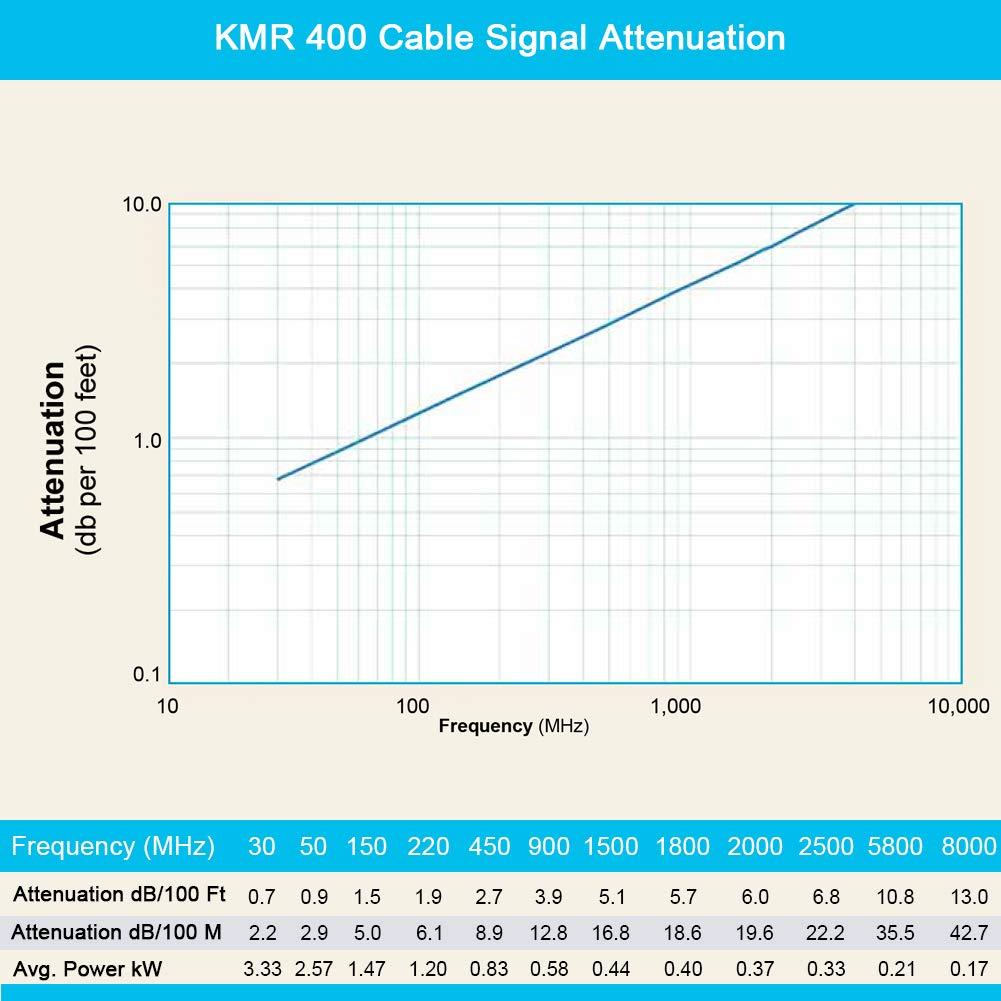 Cable Coaxial KMR400 XRDS-RF 15.24m 50 Ohm Ultra Baja Pérdida