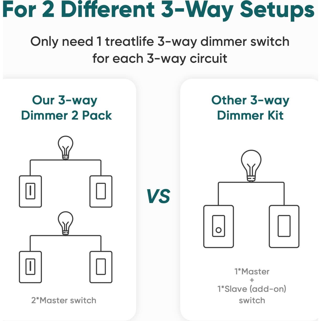 Interruptor Regulador Inteligente TREATLIFE 3 Vías Paquete de 2