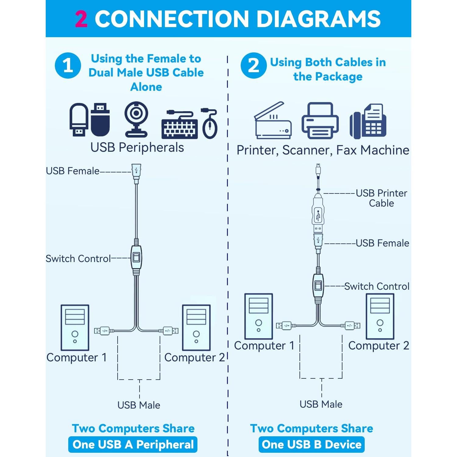 Cable Divisor USB 1 en 2 HERFAIR para Impresora 5FT