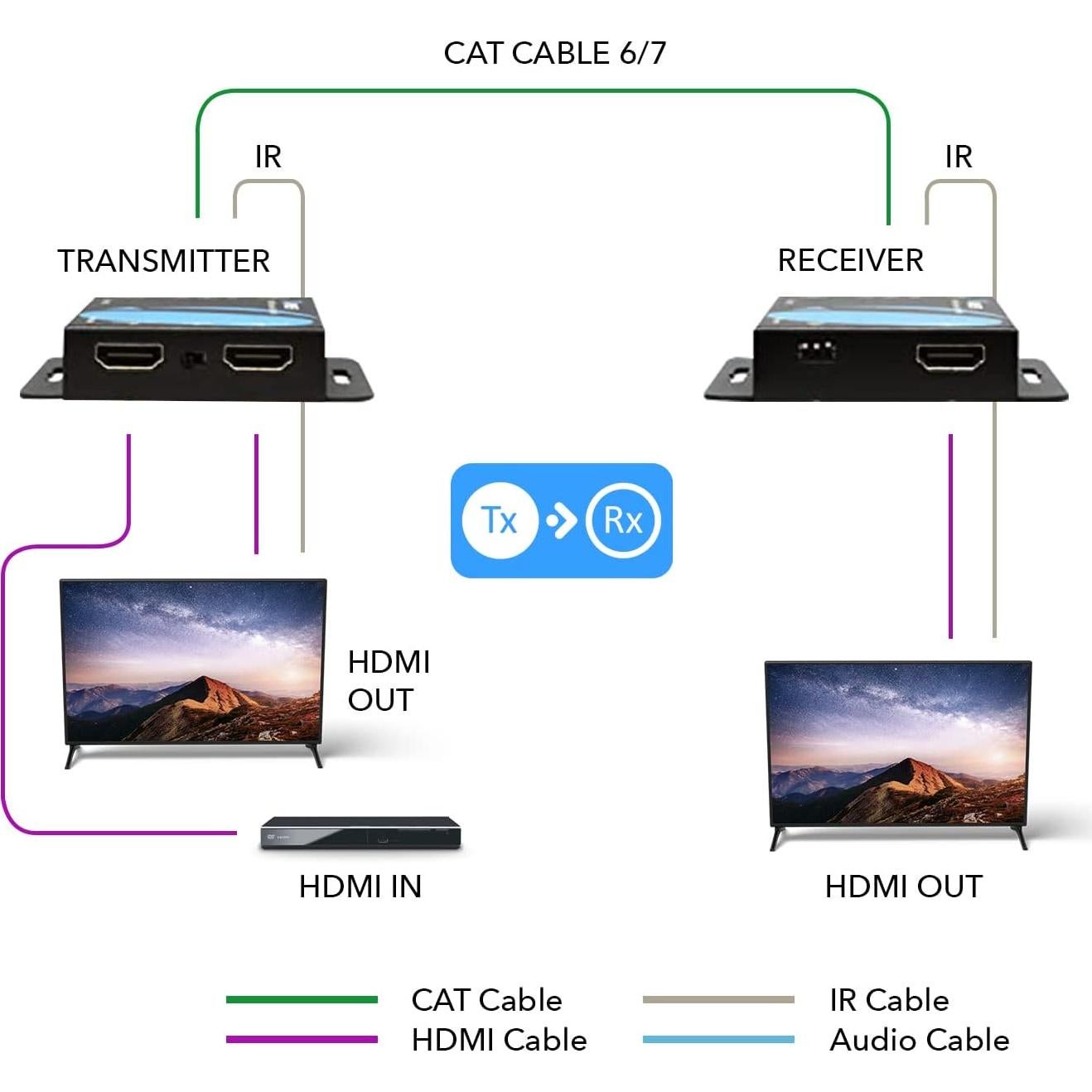 Extensor HDMI OREI EX-170C 4K sobre Ethernet hasta 50m
