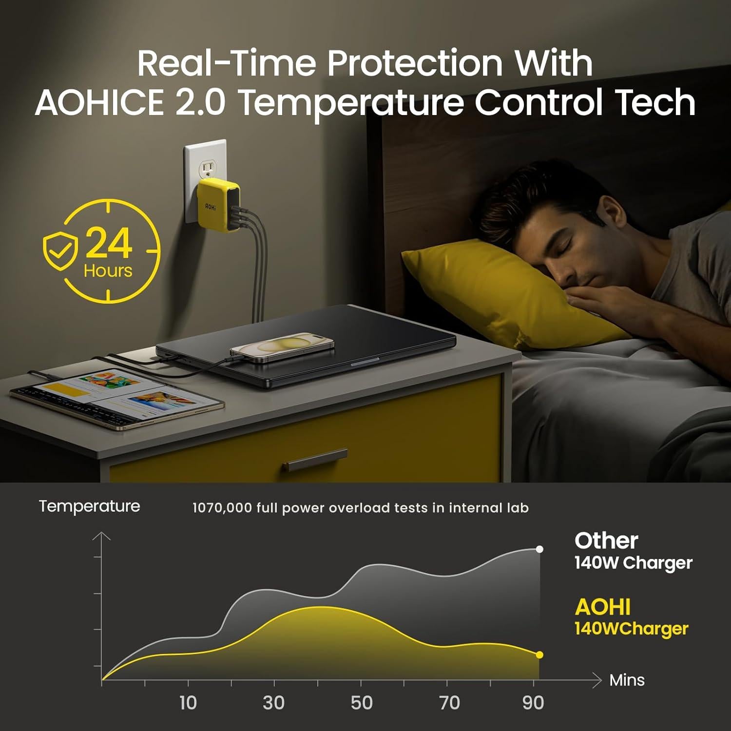 Cargador AOHI Youth 140W GaN USB C 3 Puertos Rápido Amarillo