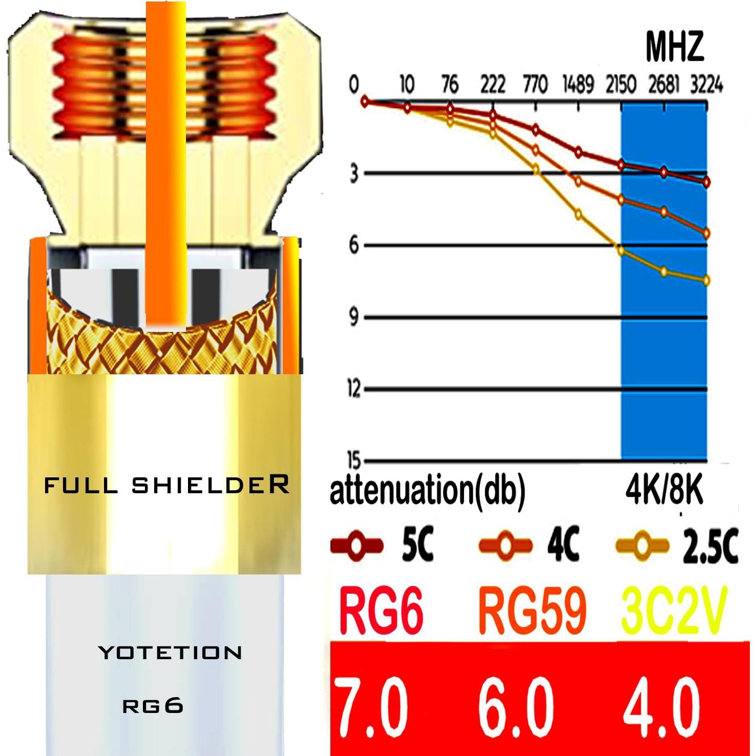 Cable Coaxial RG6 12.2 Metros Doble Blindado para Internet y TV