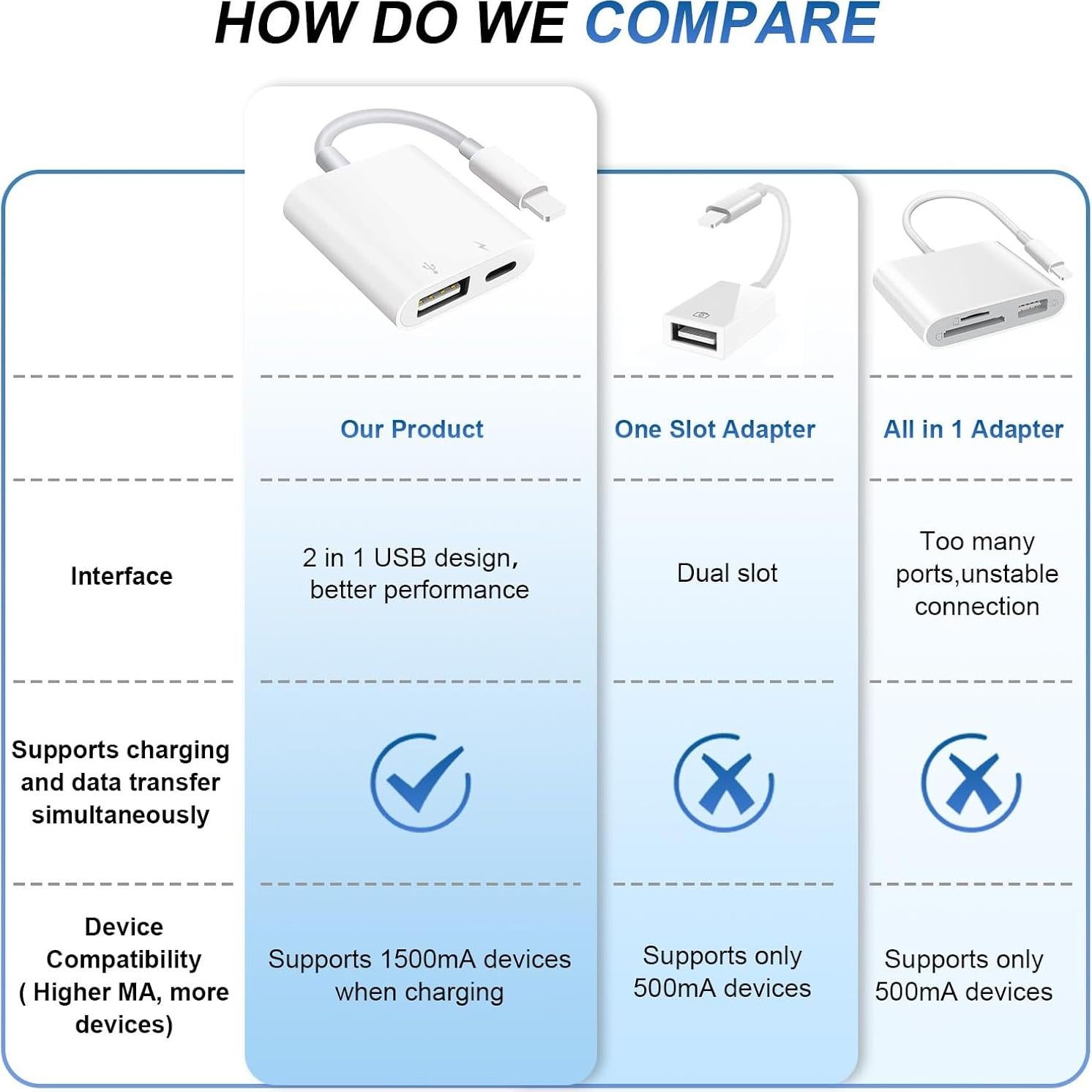 SUNTRSI USB Camera Adapter with Charging Port,Portable USB Female OTG Adapter Suitable for iPhone iPad, Plug and Play Adapter for iPad Support Card Reader