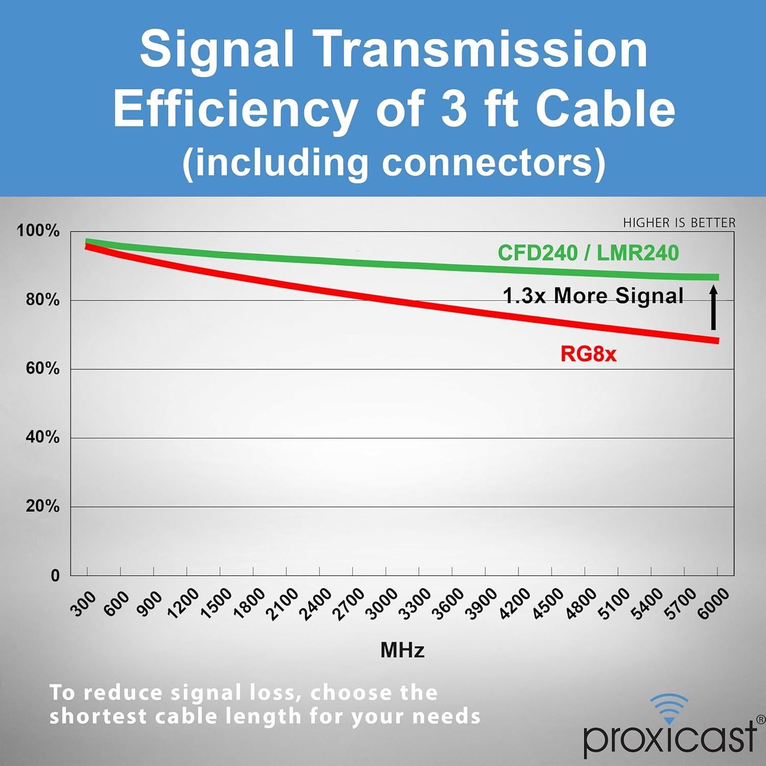 Cable Coaxial Proxicast 3 pies N Macho a N Macho 50 Ohm