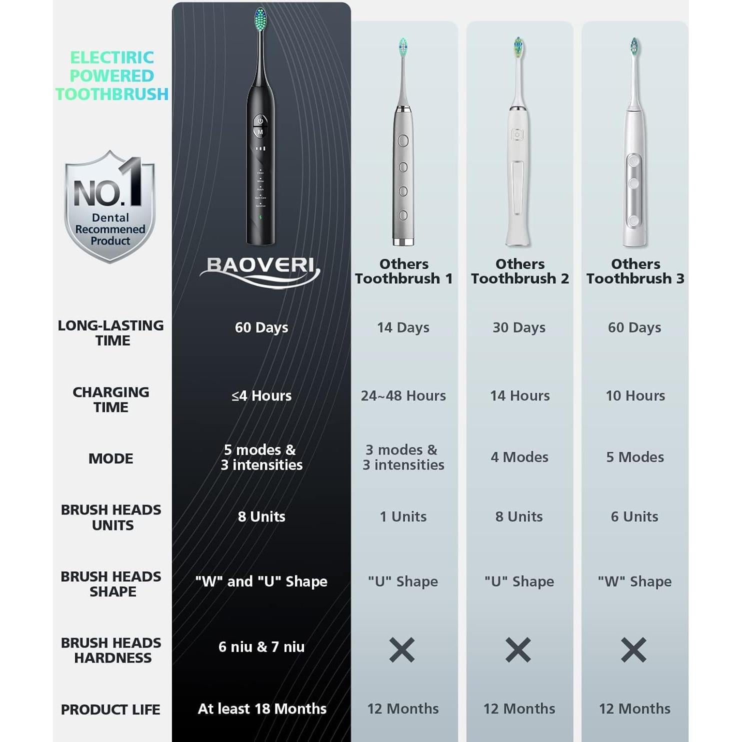 Cepillo de dientes eléctrico BAOVERI D12 42000 VPM 8 cabezales