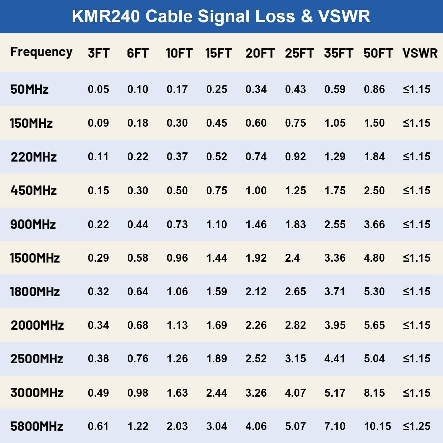 Cable coaxial SMA 50 Ohm XRDS-RF 30.48 cm (2PCS) KMR240