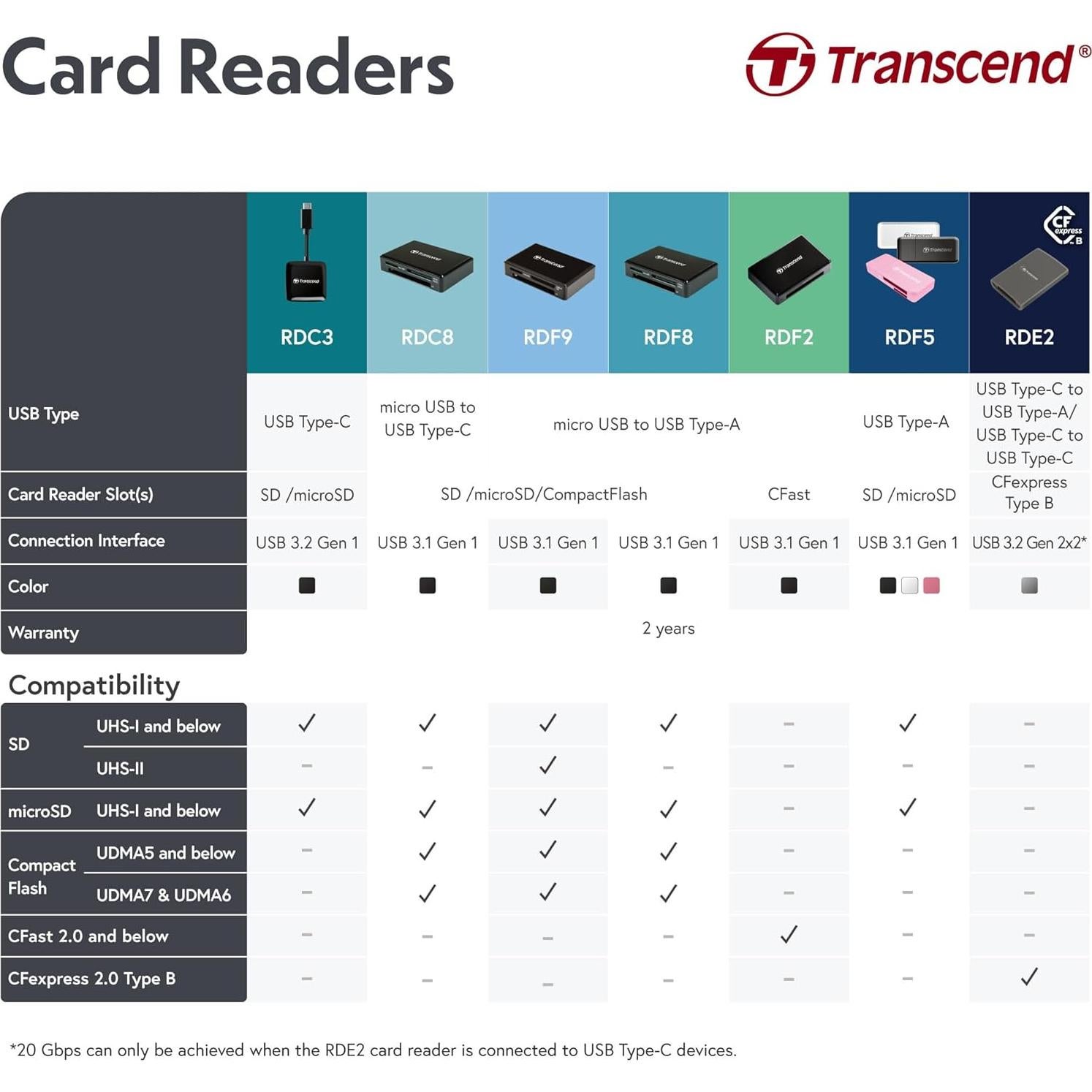 Lector de Tarjetas USB 3.1 Transcend TS-RDF5K Negro