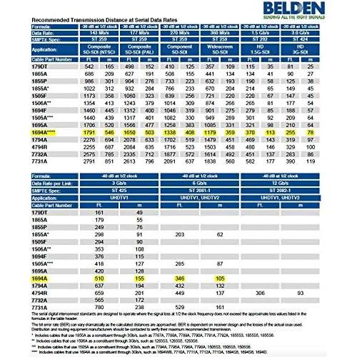 Cable Coaxial Belden 1694A 1 Pie 18 AWG HD-SDI Custom Cable