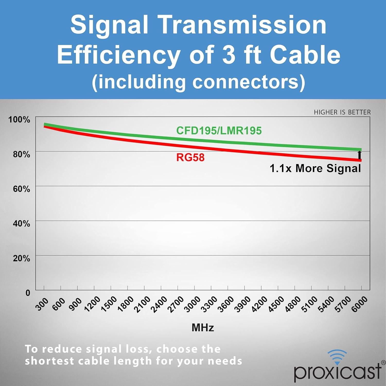 Cable Coaxial Proxicast 0.91 m SMA Macho a N Macho 4G 5G