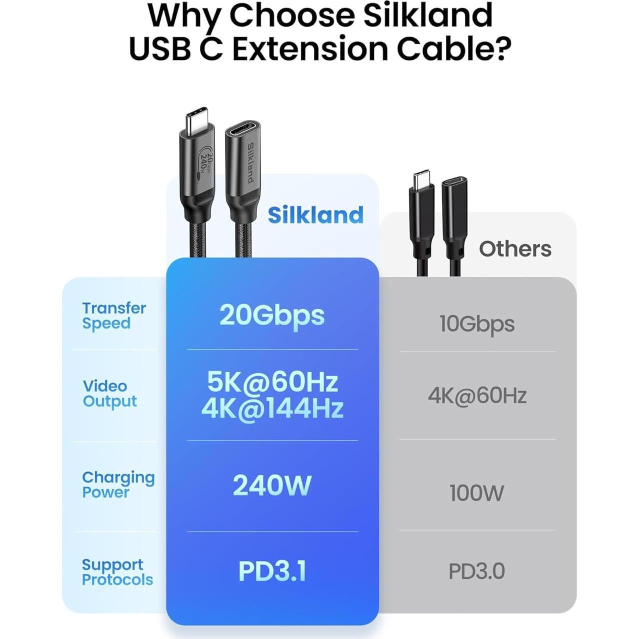 Cable de Extensión USB C Silkland 1m 20Gbps 240W 4K@60Hz