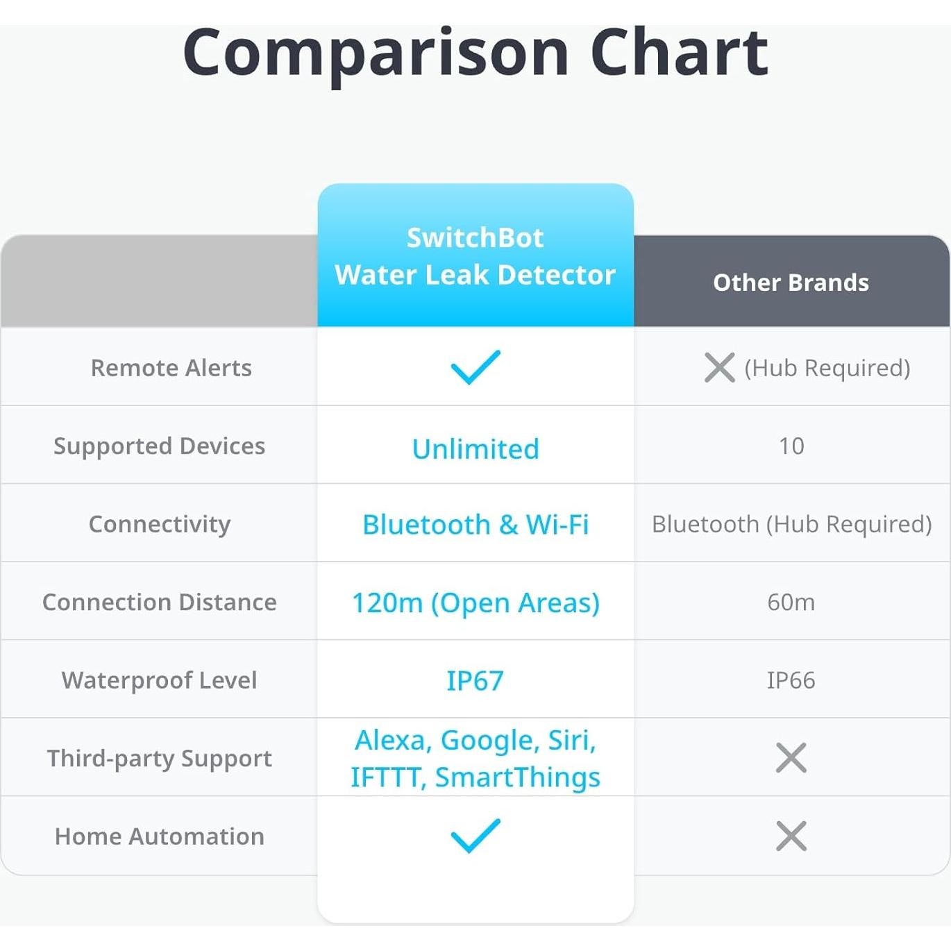 Detector de Fugas de Agua SwitchBot WiFi IP67 100dB