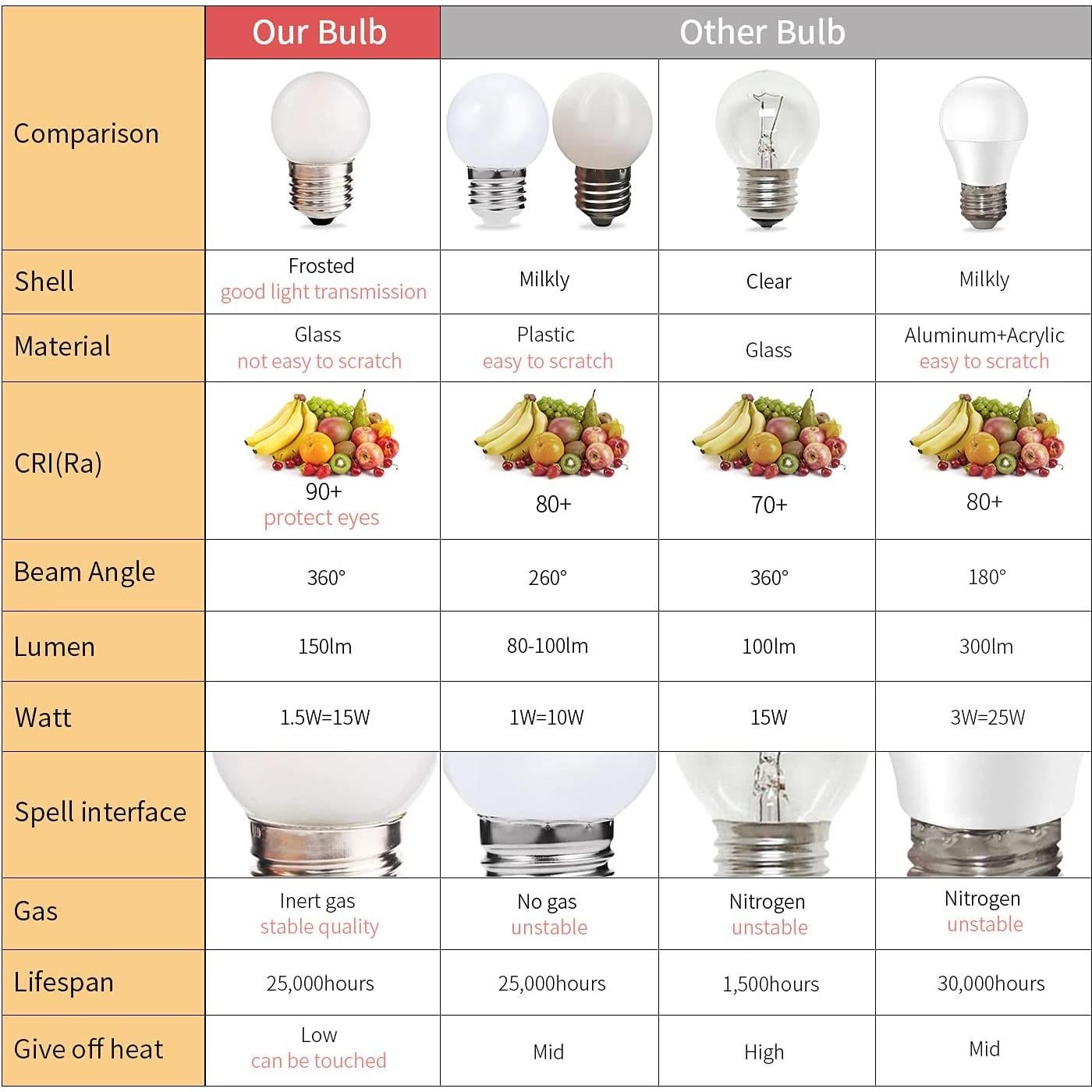 Bombilla LED G40 1.5W E26 2700K Blanco Cálido Paquete de 2