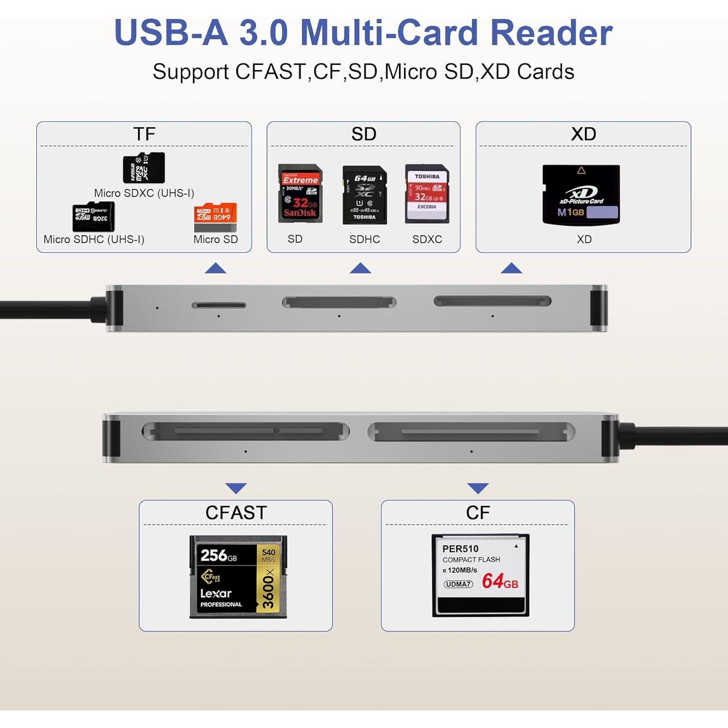 Lector de Tarjetas 5 en 1 Yeemie Pro USB-A 3.0 CFast SD CF TF