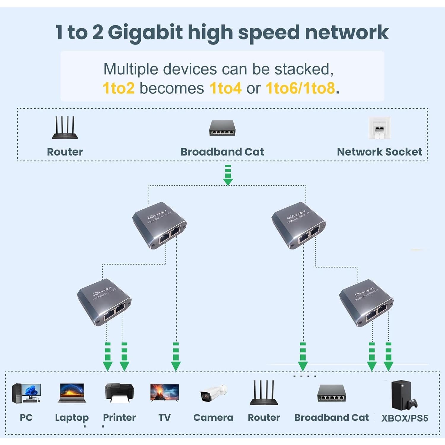 Divisor Ethernet 1 a 2 WinRaybot 1000Mbps USB Alimentado