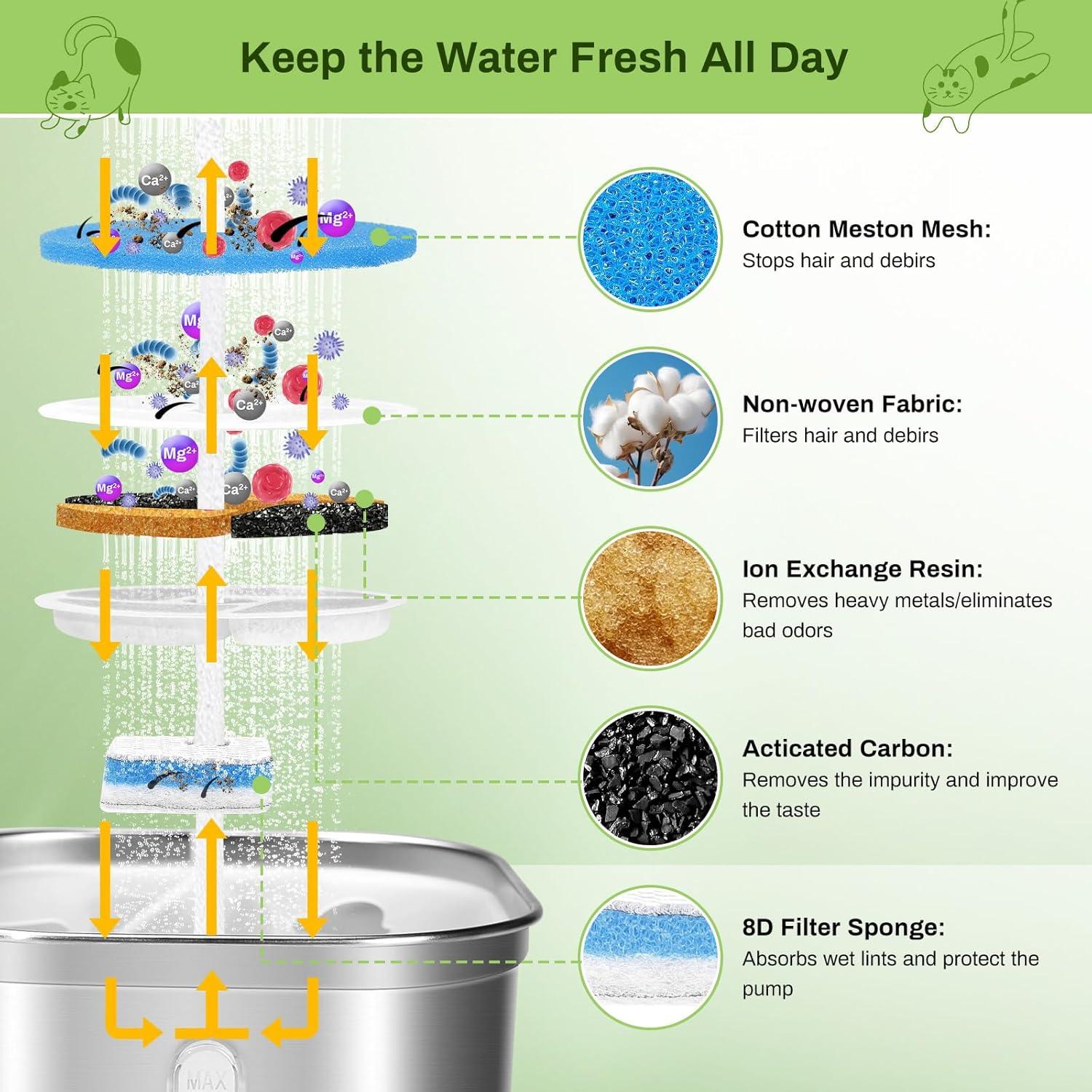 Filtros de Reemplazo para Fuente Automática de Agua EZMioo 5 Paquetes