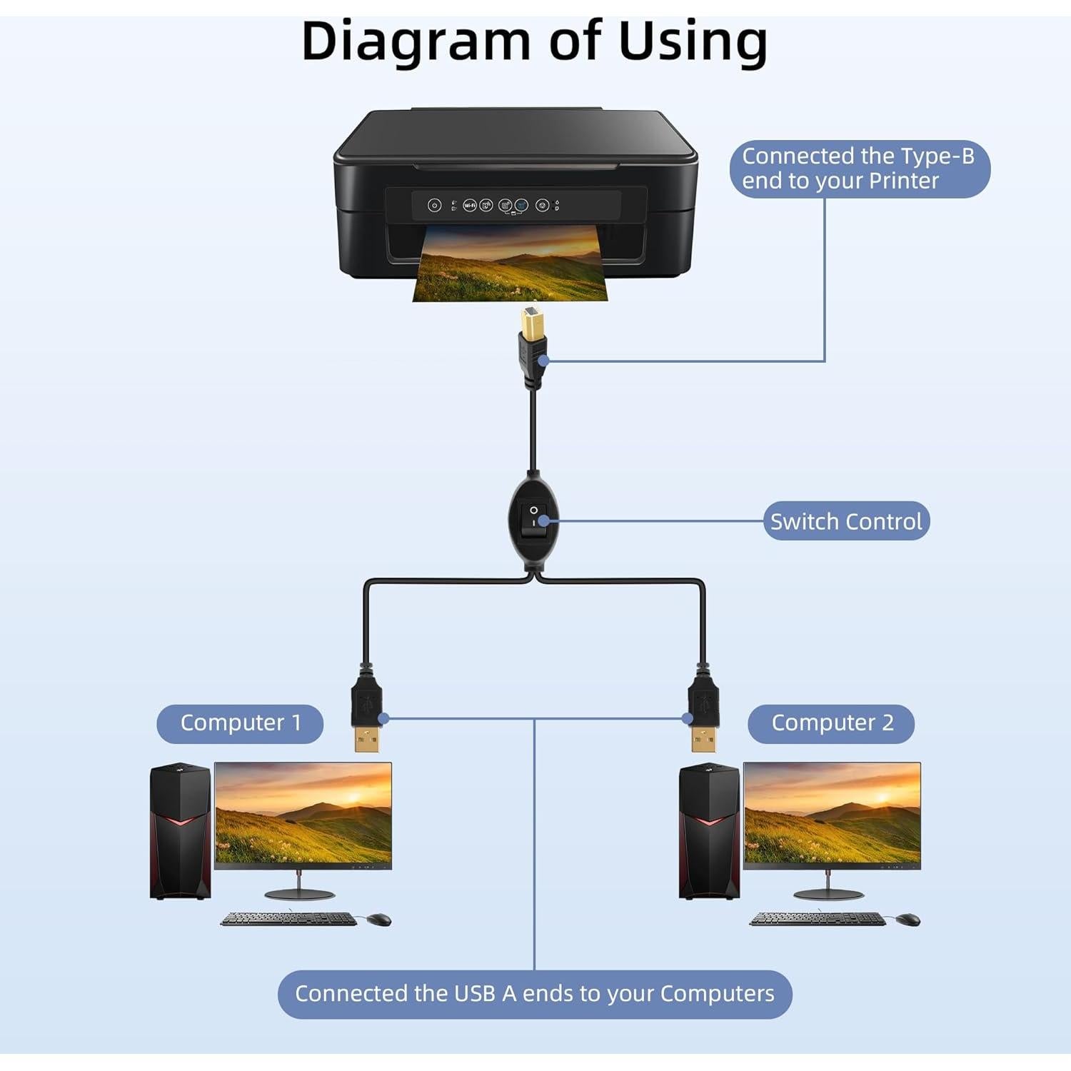 Divisor de Cable de Impresora USB B a 2 USB A GELRHONR 2.5M