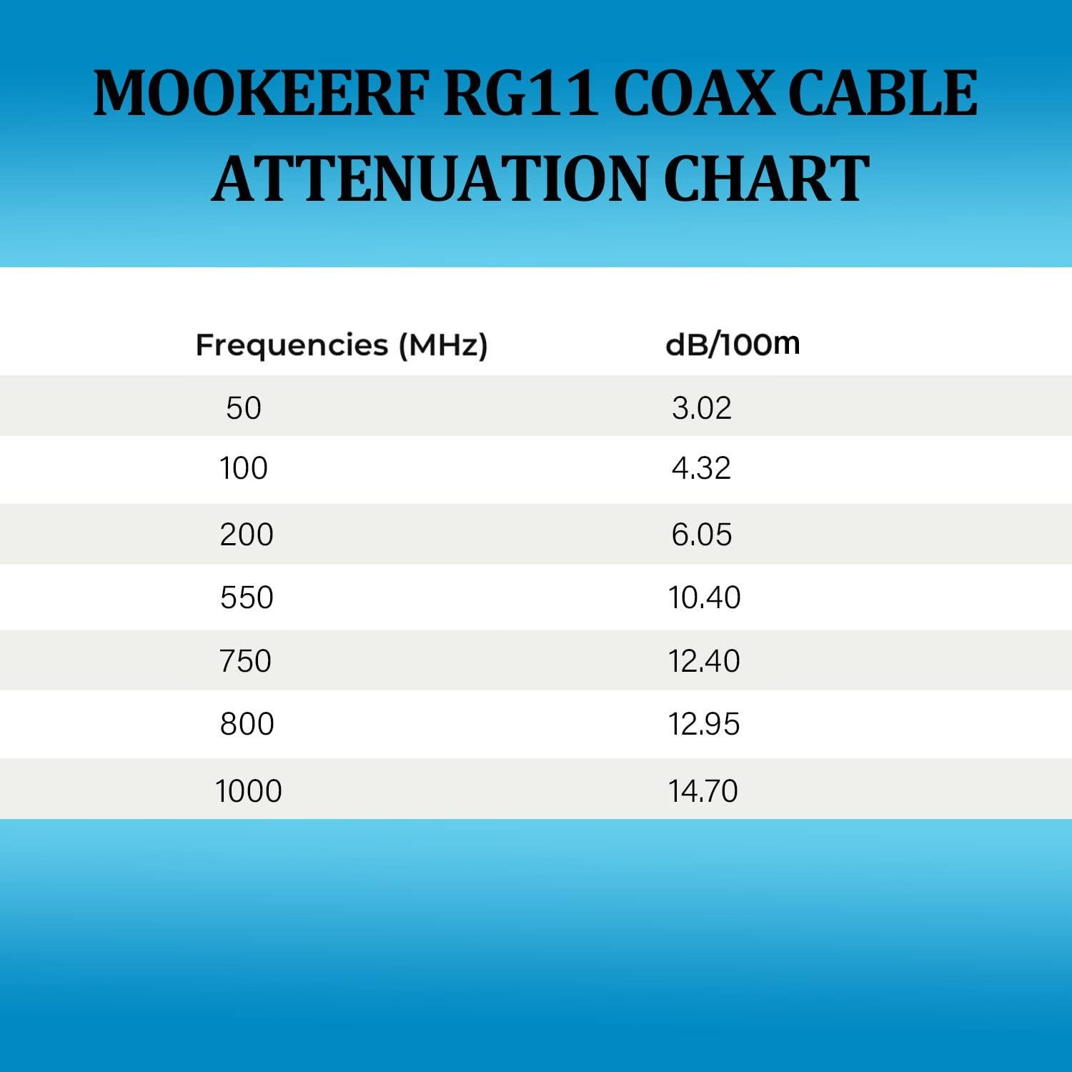 Cable Coaxial RG11 MOOKEERF 30.48m 75 Ohm Baja Pérdida