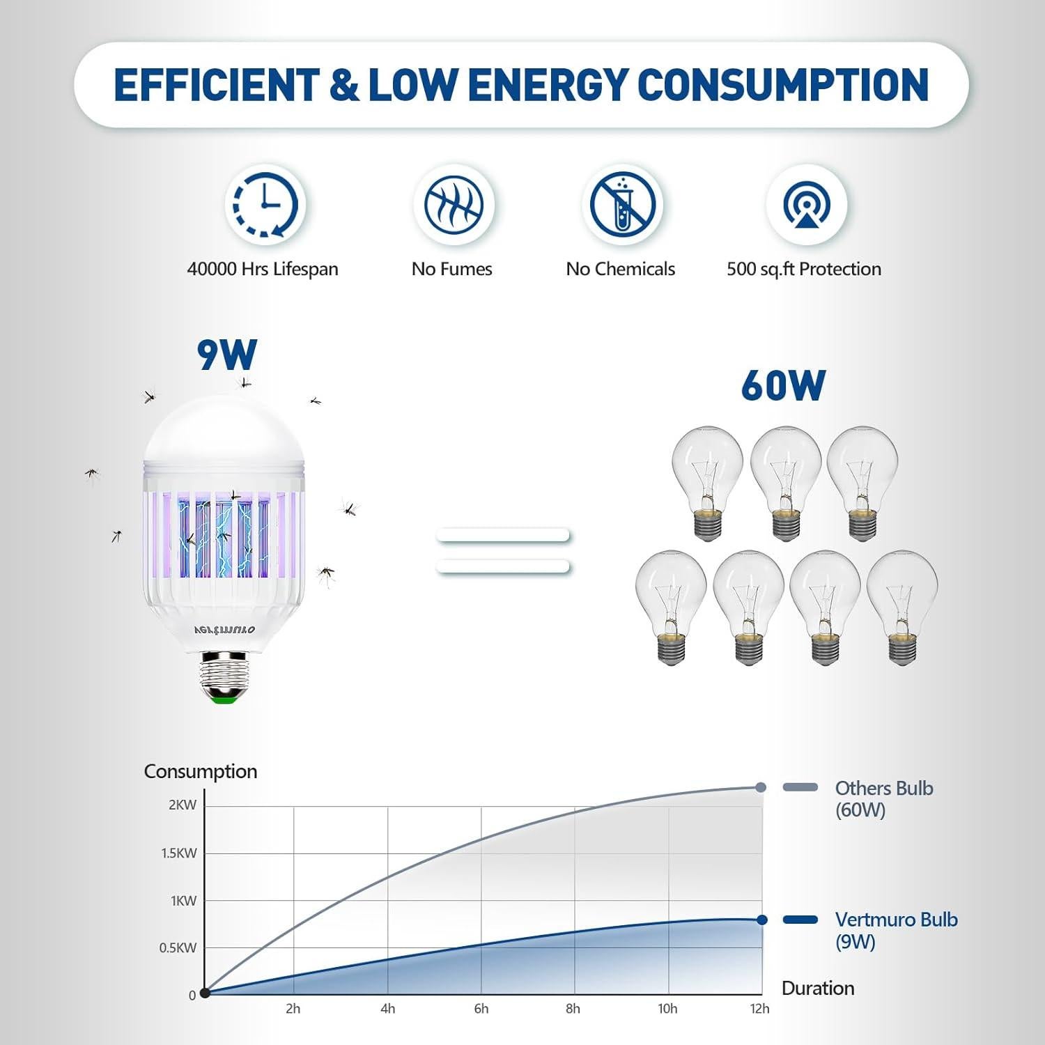 Bombilla Zapper de Insectos Vertmuro 9W Luz UV para Mosquitos