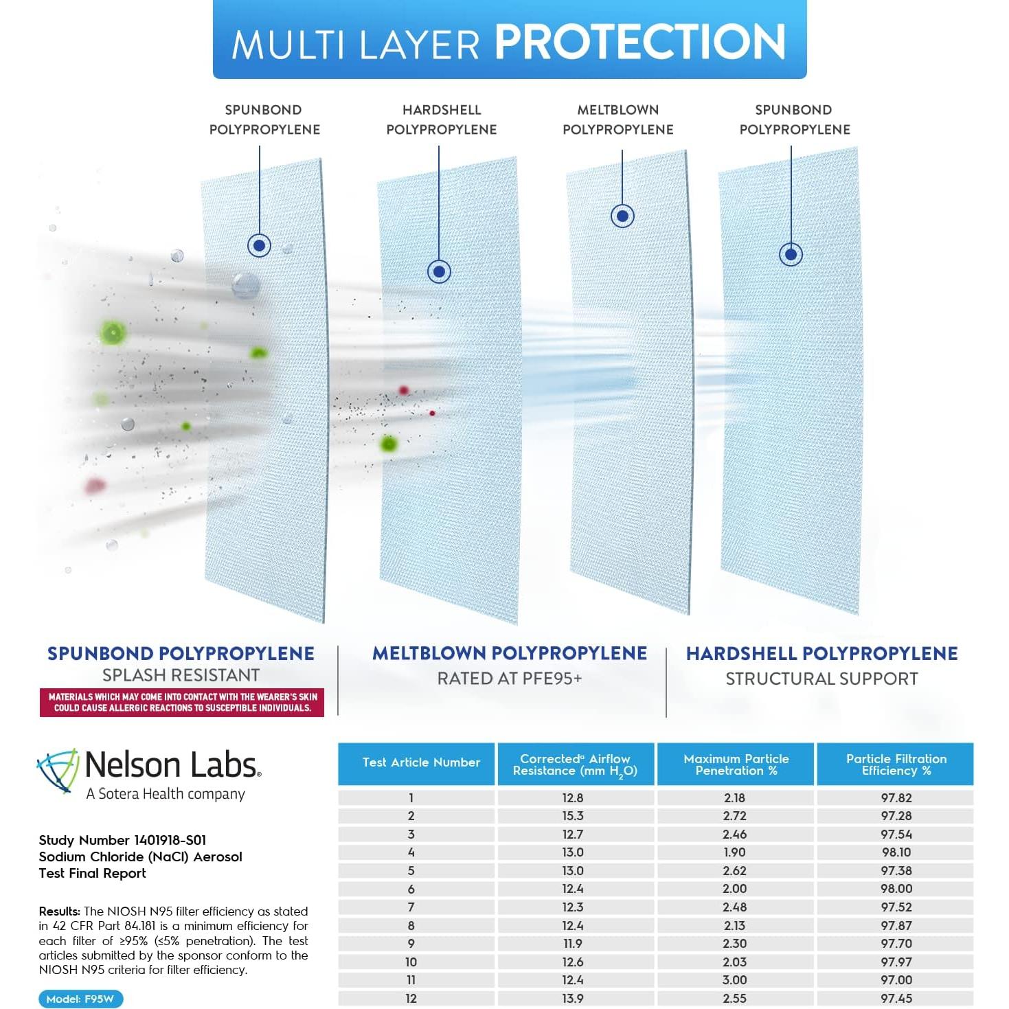 Máscara N95 BNX Certificada NIOSH - Paquete de 20 Unidades