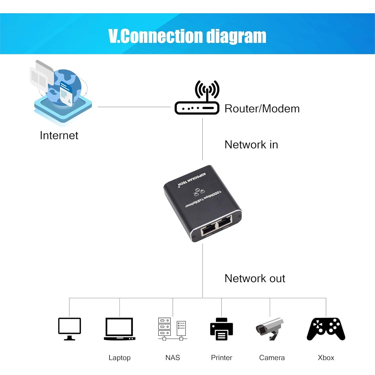 Divisor Ethernet 1 a 2 AOPOCKAN 1000Mbps con Cable Cat8 0.46m