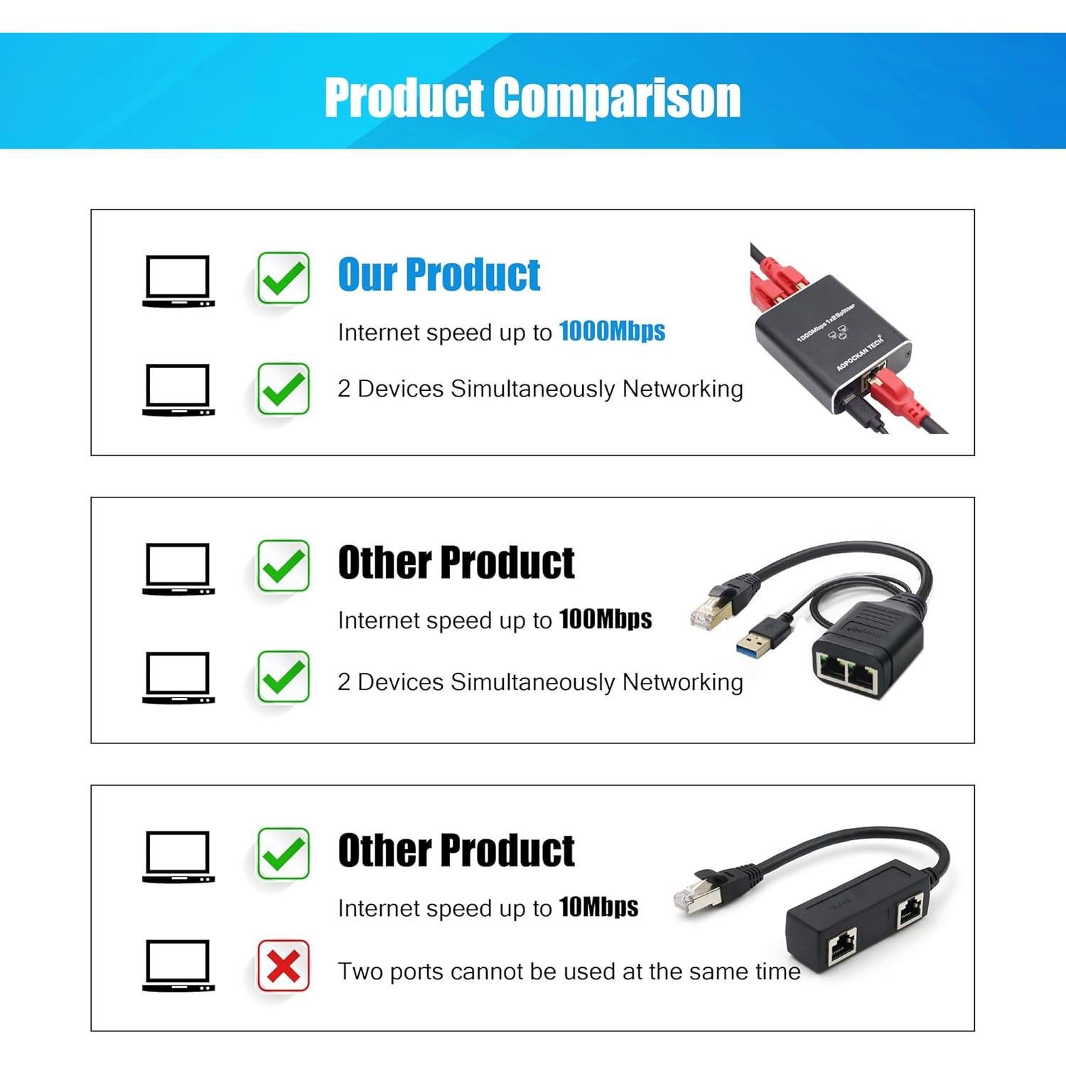 Divisor Ethernet 1 a 2 AOPOCKAN 1000Mbps con Cable Cat8 0.46m