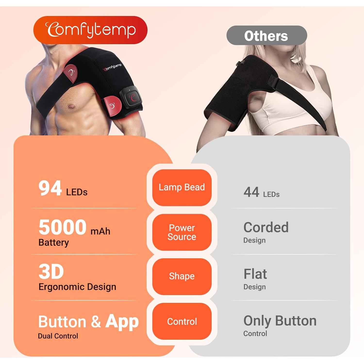 Almohadilla Terapia Luz Roja Inalámbrica Comfytemp 94 LEDs