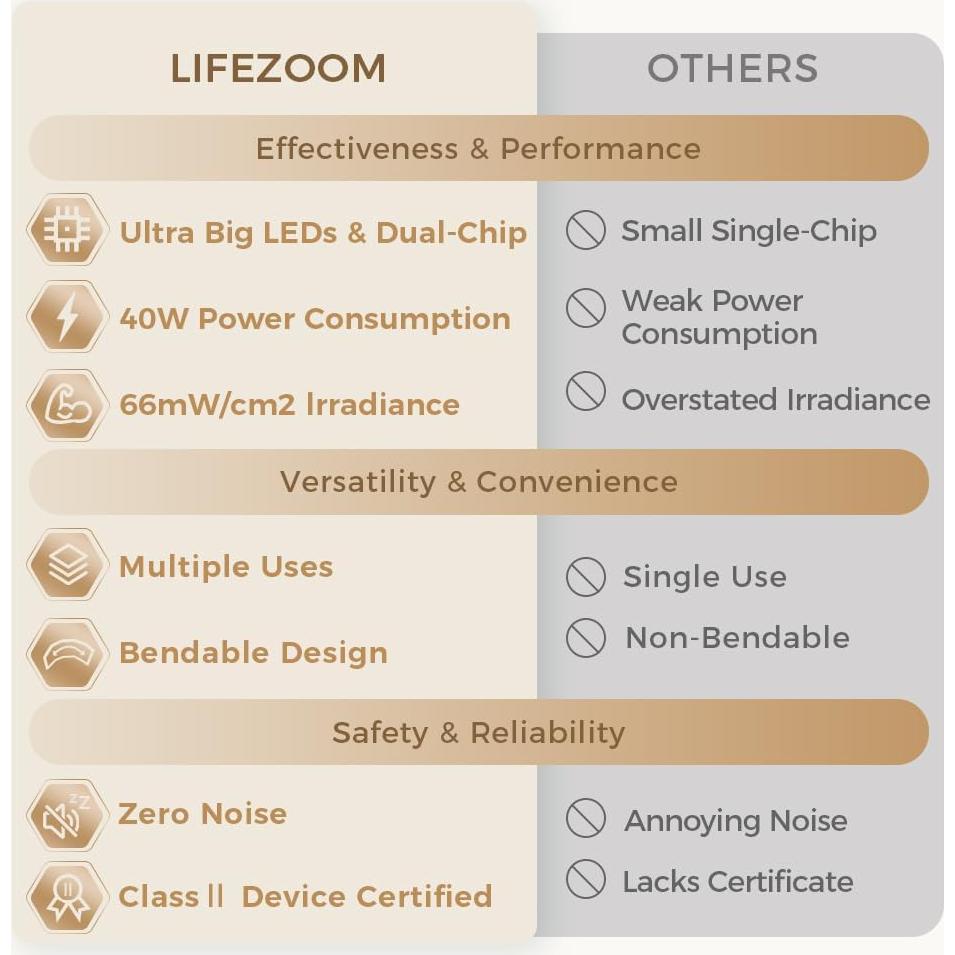 Terapia de Luz Roja LifeZoom NIR4, 96 LEDs, 660nm 850nm