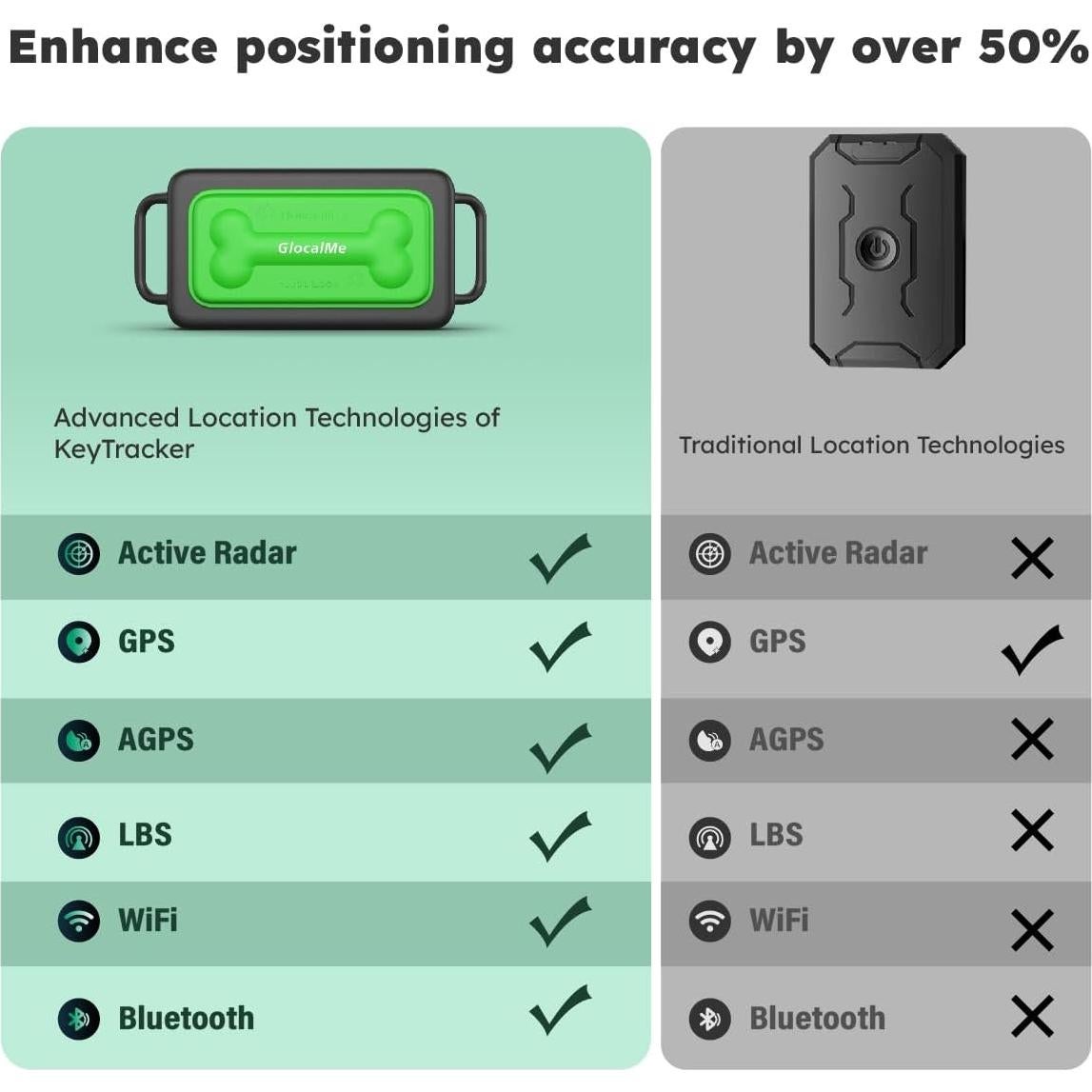 Rastreador GPS GlocalMe KeyTracker para Perros - Impermeable
