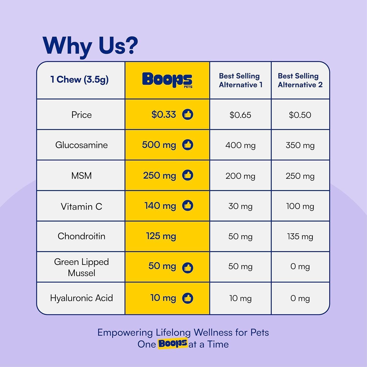 Suplemento Articular para Perros Boops - 90 Masticables con Glucosamina y MSM