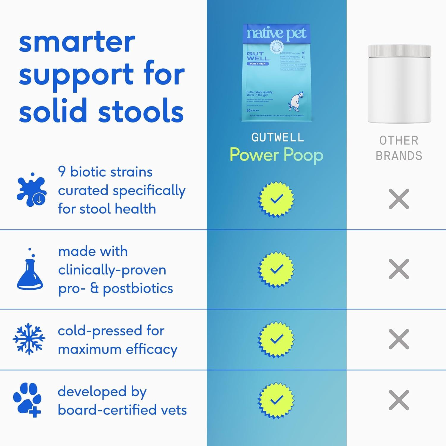 Suplemento Digestivo para Perros GutWell Power Poop - 60 Cucharadas