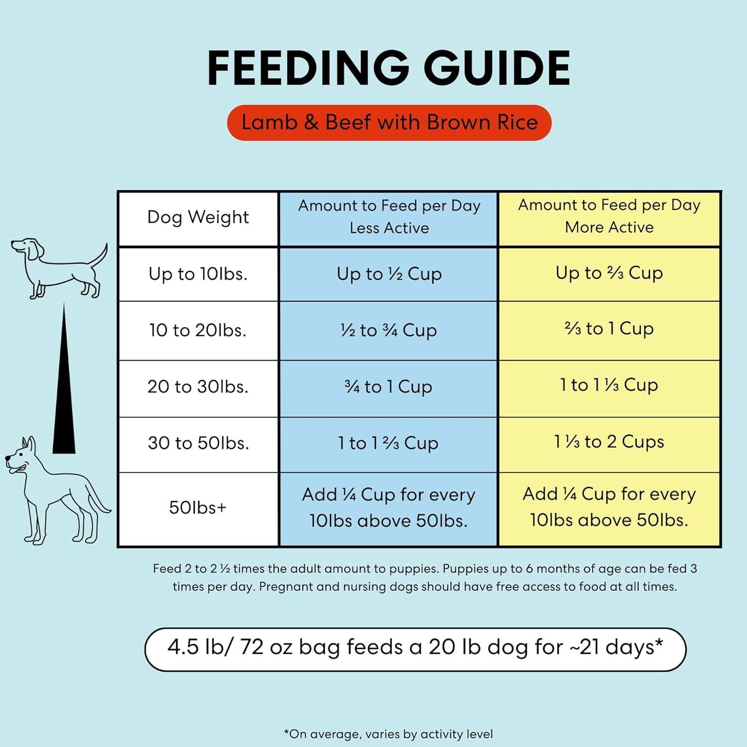 Comida Deshidratada para Perros La Mesa de Mascotas 2.04 kg Cordero y Res