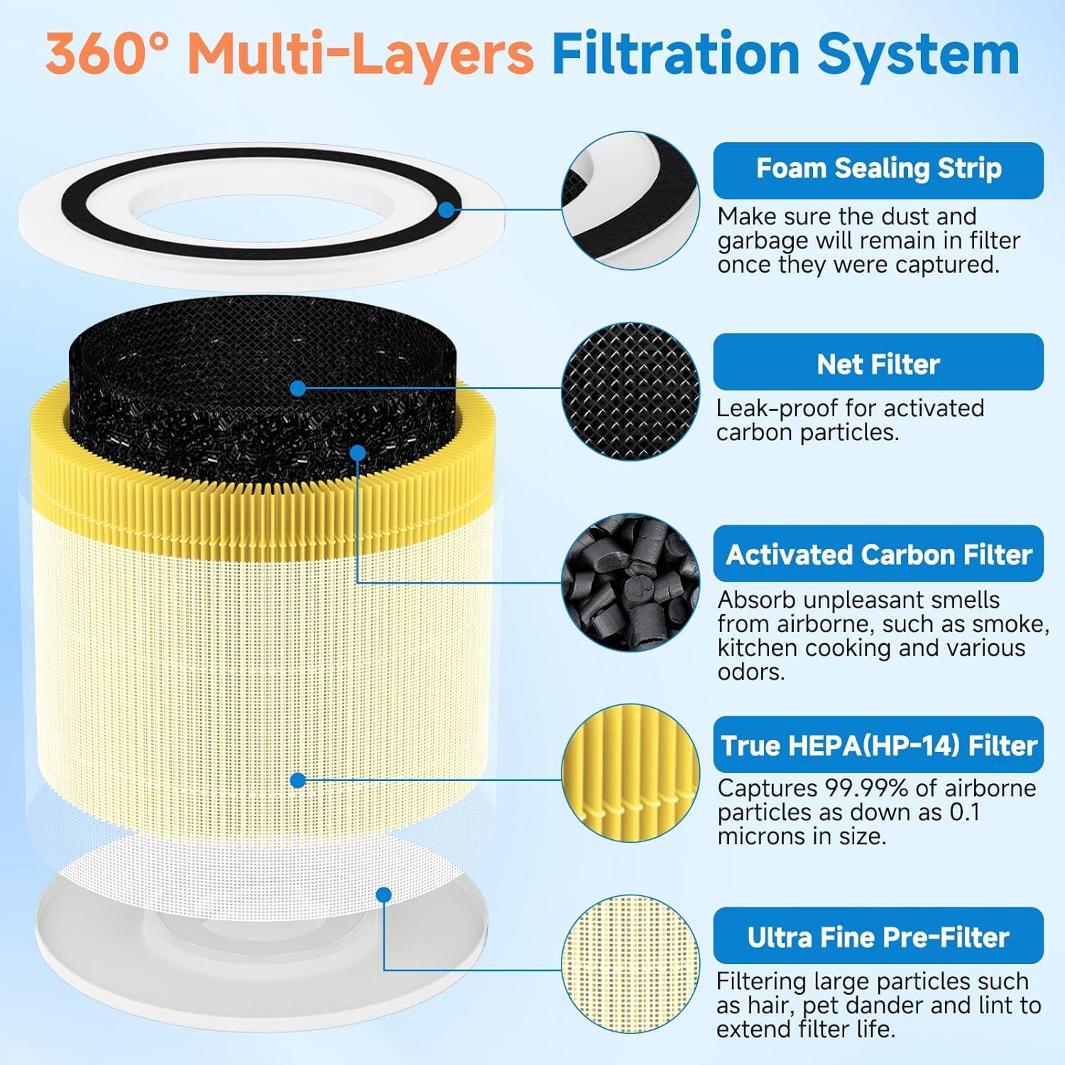 Paquete de 2 Filtros HEPA 14 PAYUDAL para Purificador Puro 240