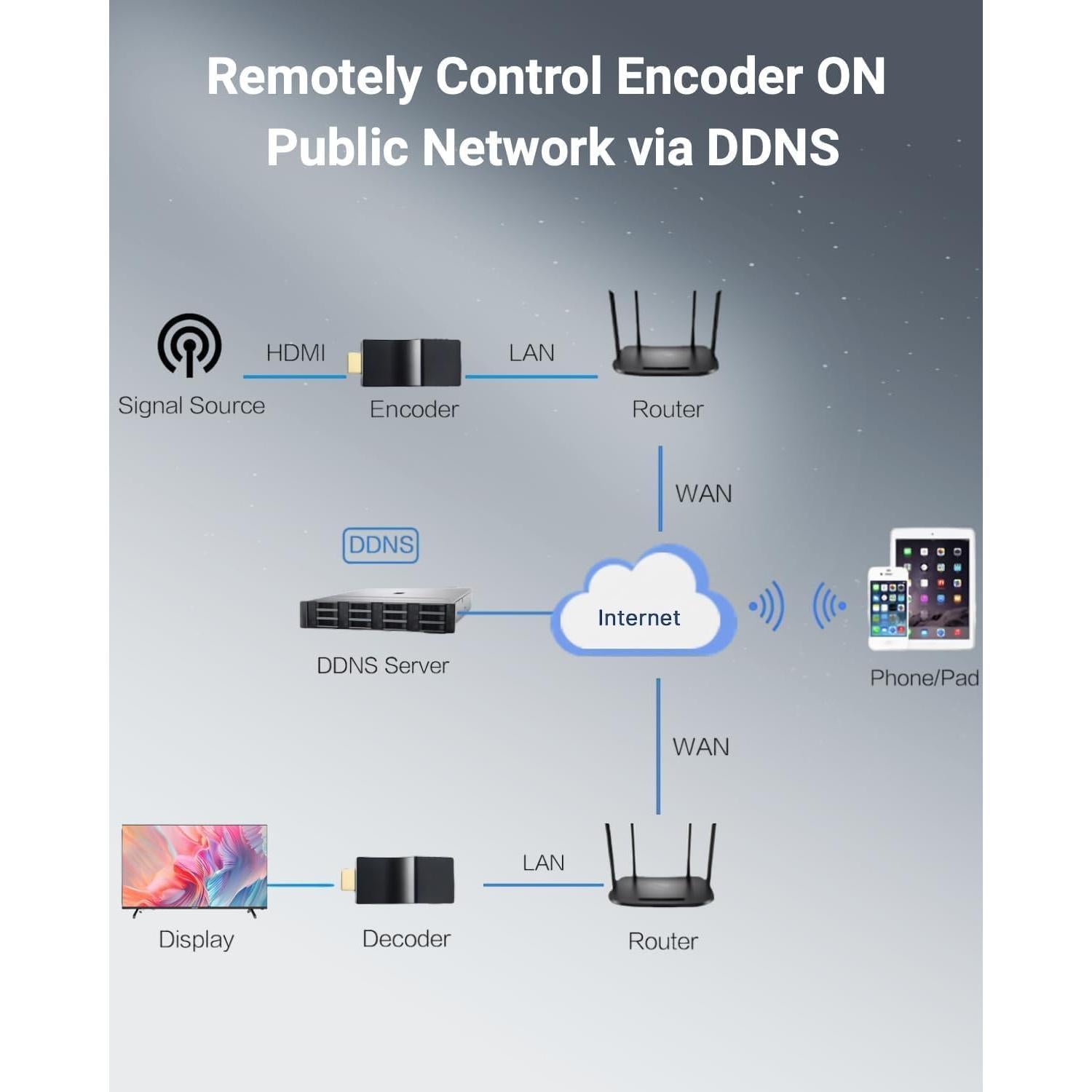 Codificador HDMI Portátil DDMALL HEV-2K 1080p 2.4W
