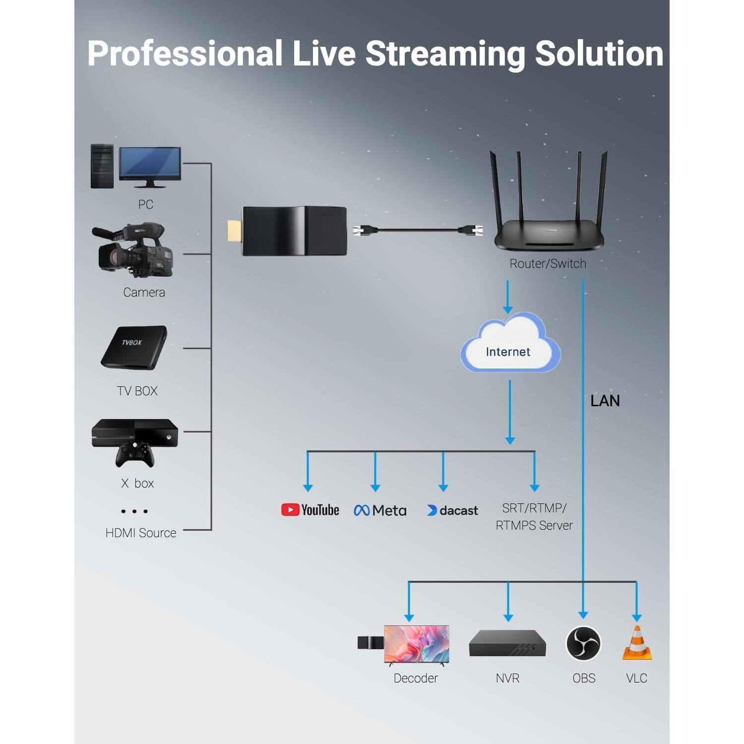 Codificador HDMI Portátil DDMALL HEV-2K 1080p 2.4W