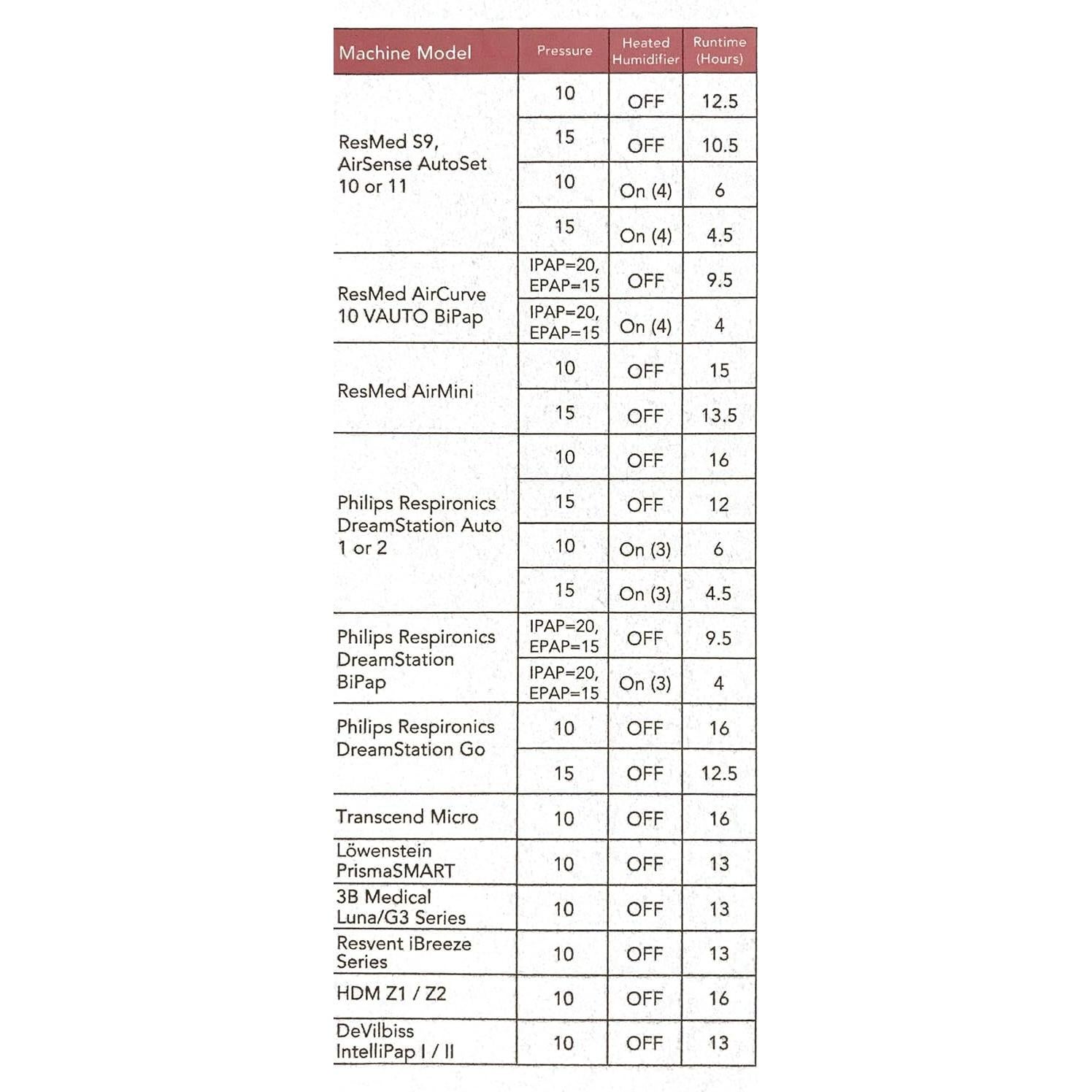 Batería de Respaldo Zopec Explore Mini CPAP - 0.45 kg - Carga Rápida